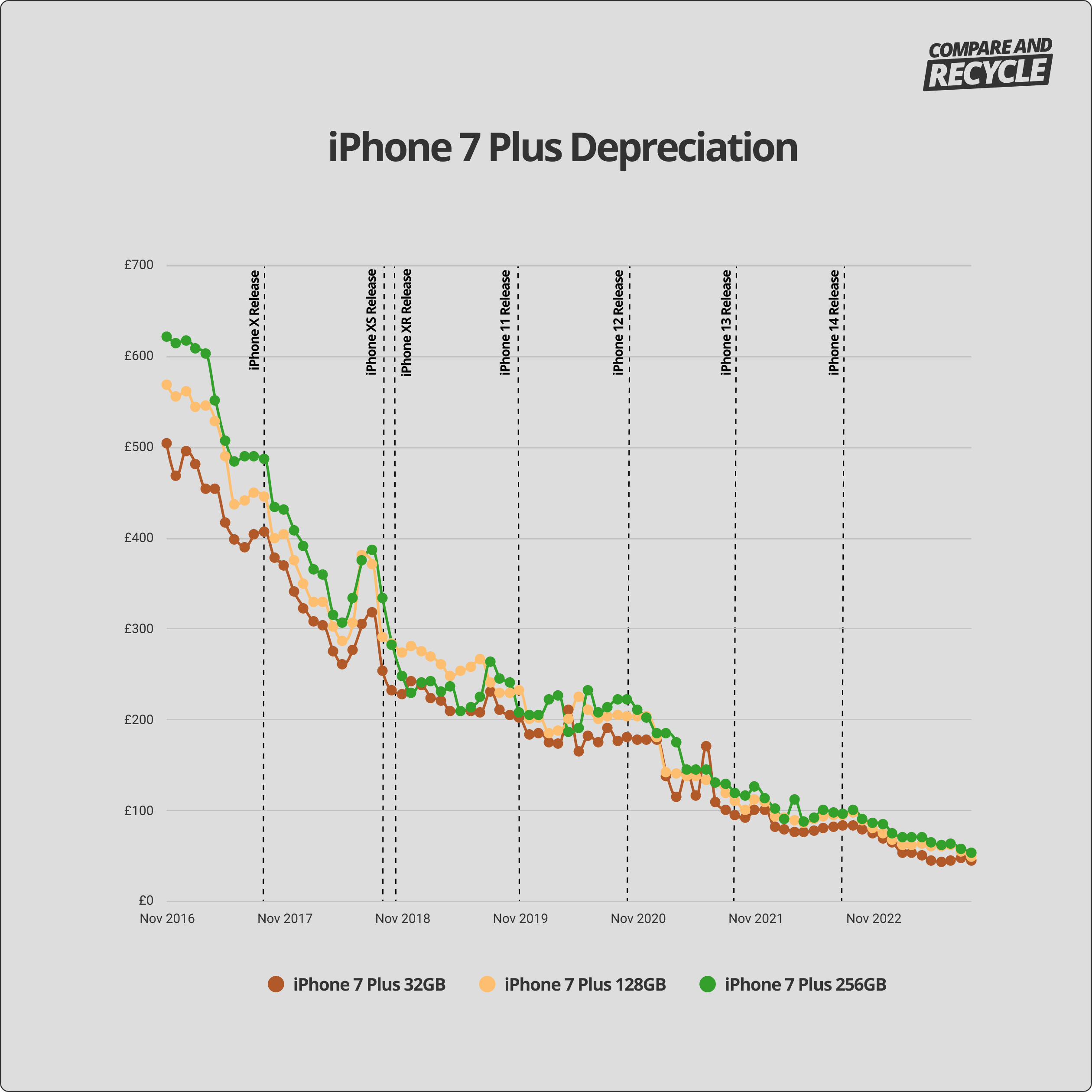 iPhone 7 Plus depreciation graph