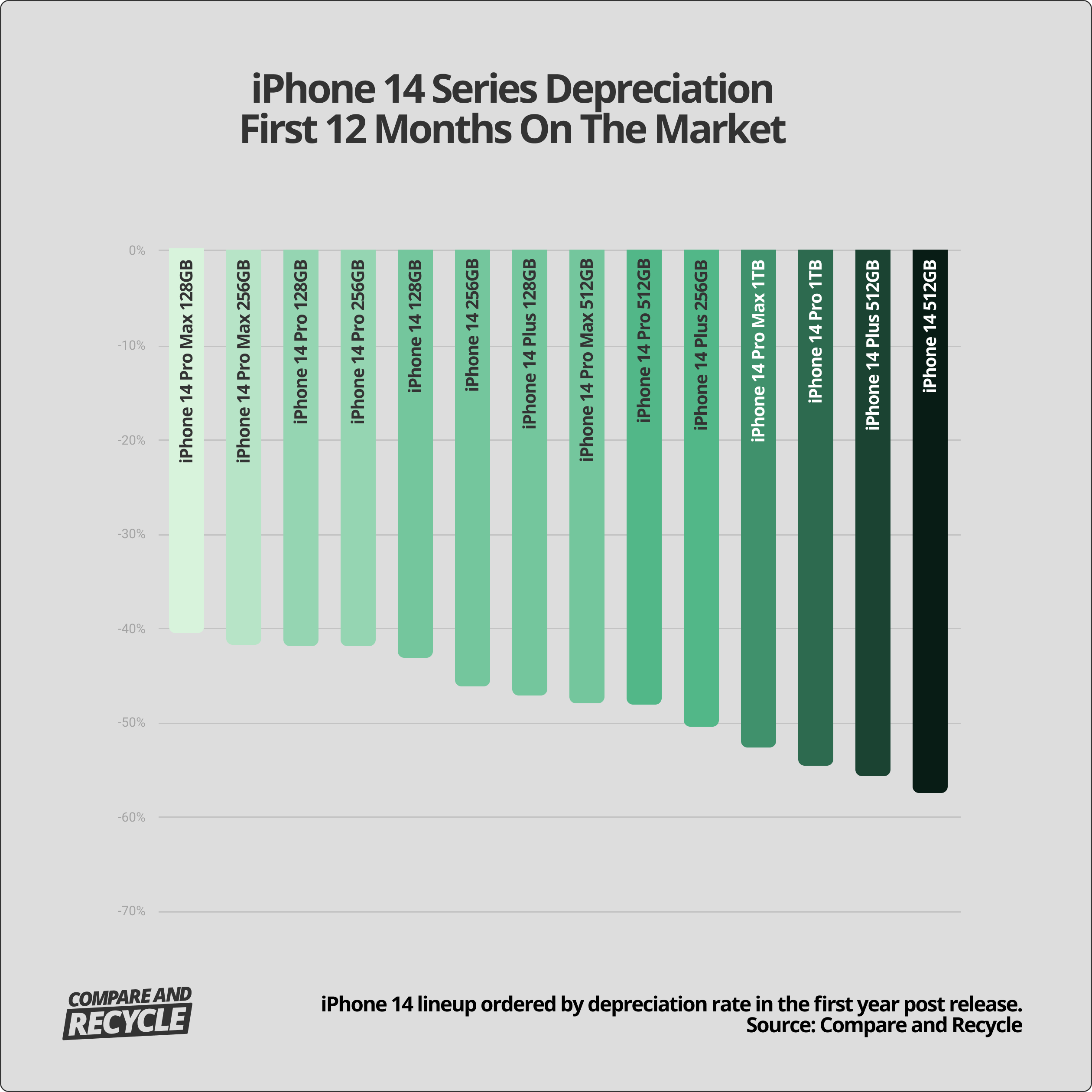 a bar chart showing iPhone 14 models depreciation rate during the first year on the market