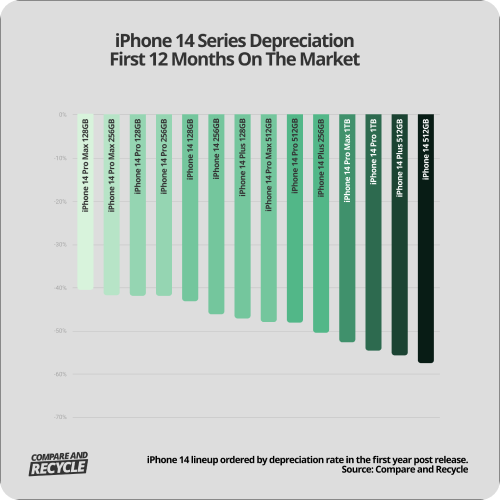 iPhone 14 series 12 month depreciation graph