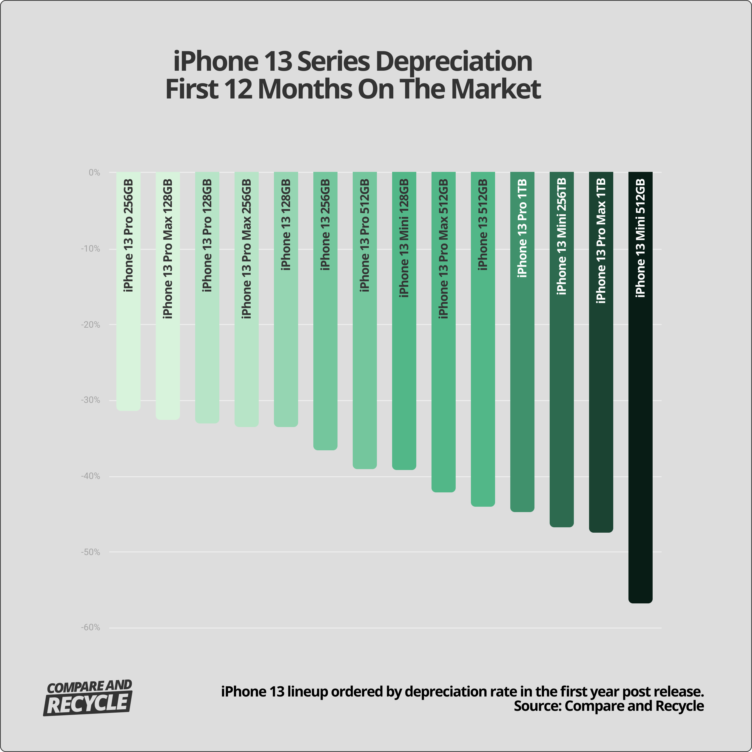 a bar chart showing iphone 13 lineup depreciation in the first year