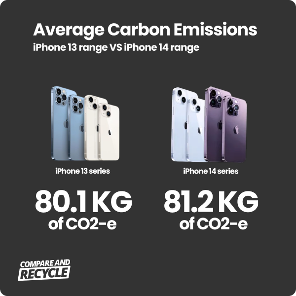 an image of iphone 13 mobile phones and iphone 14 mobile phones with their average carbon emissions