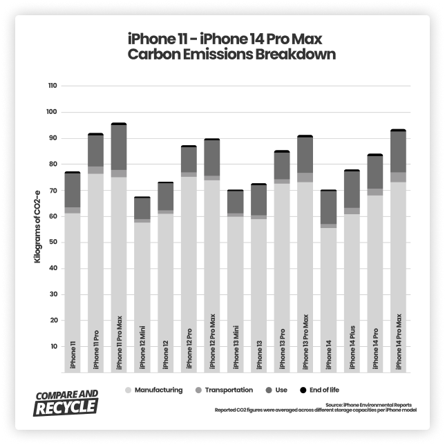 bar chart with iphone carbon emissions broken down by manufacturing, transportation, use and end of life