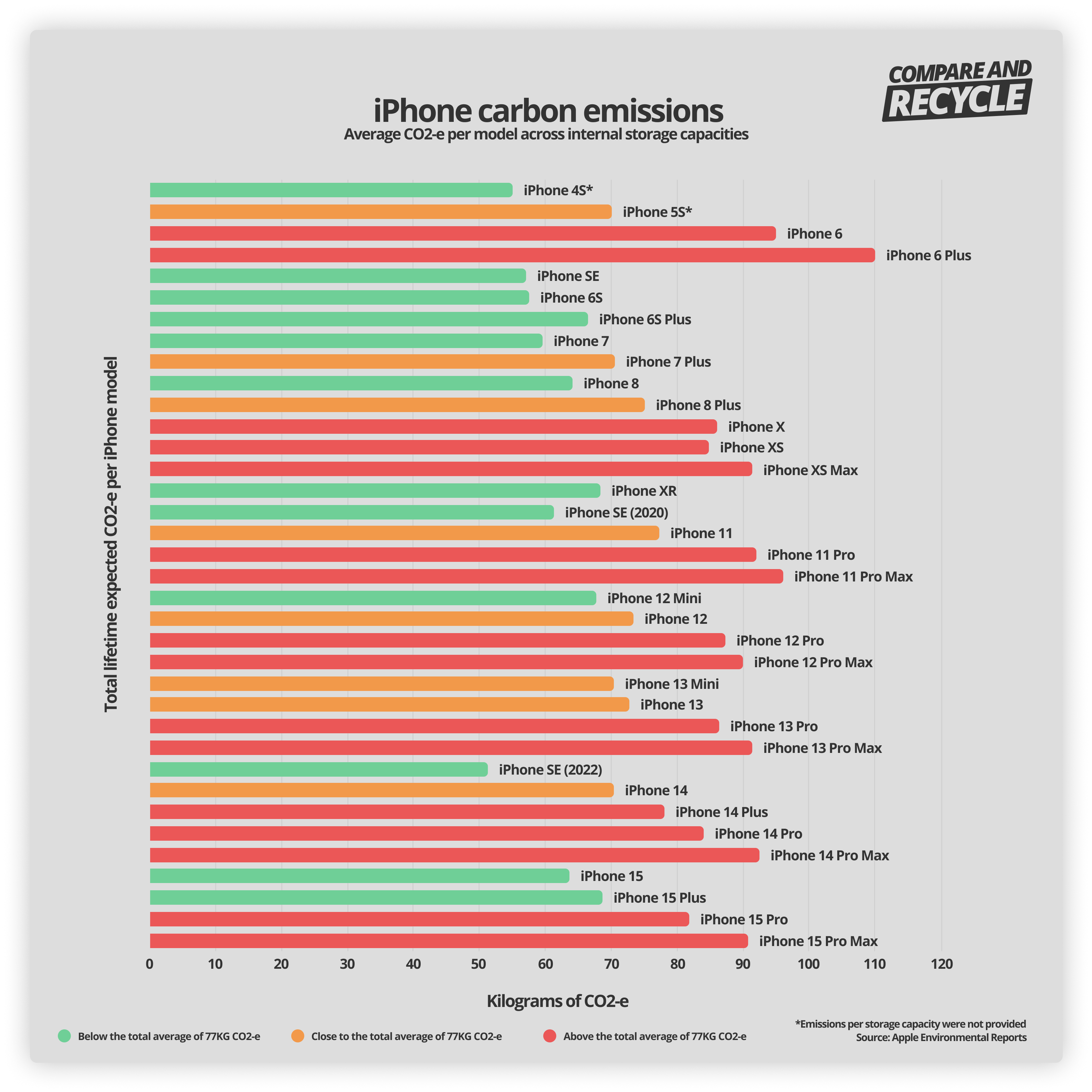 Graph showing iPhone average carbon emissions