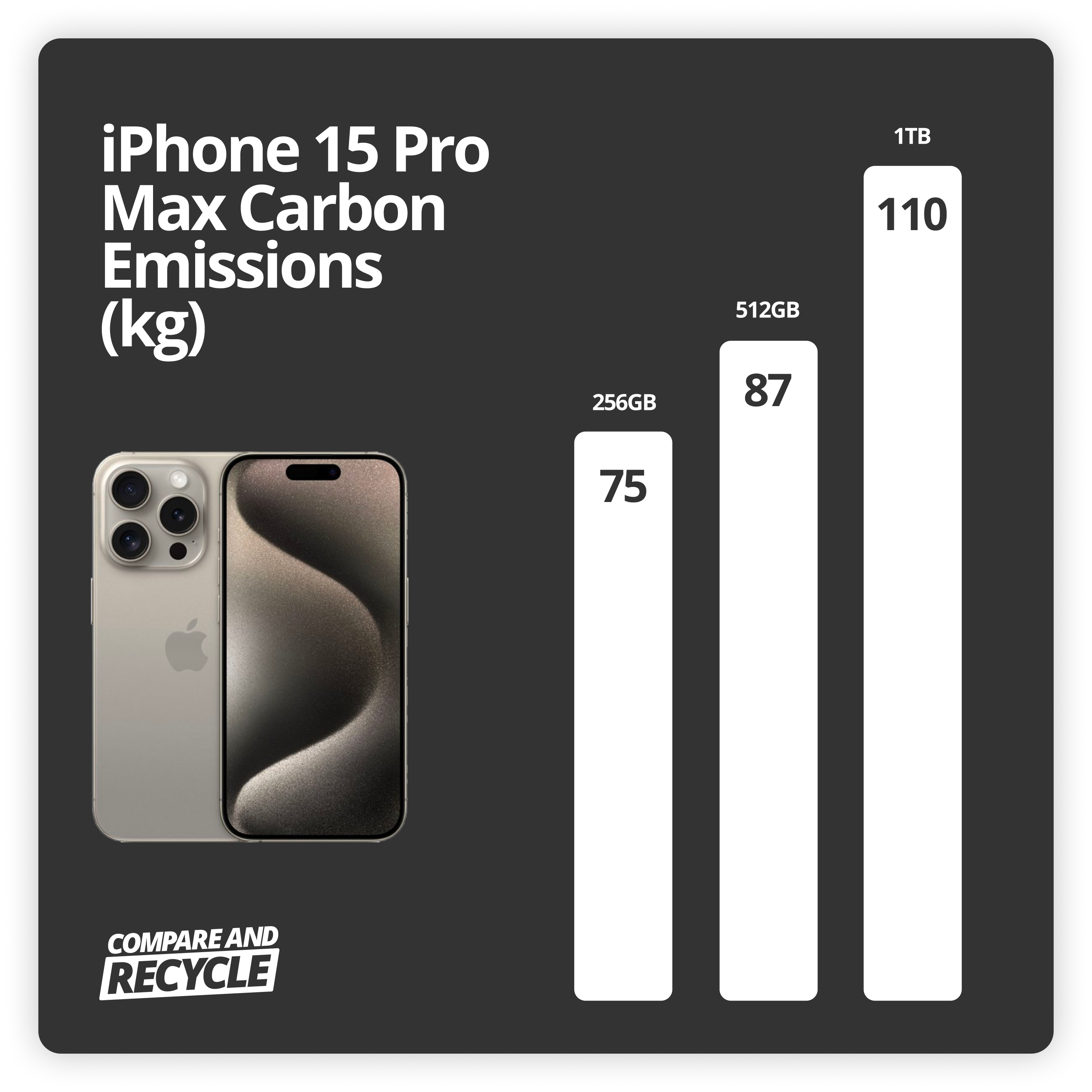 Bar chart showing iPhone 15 Pro Max carbon emissions