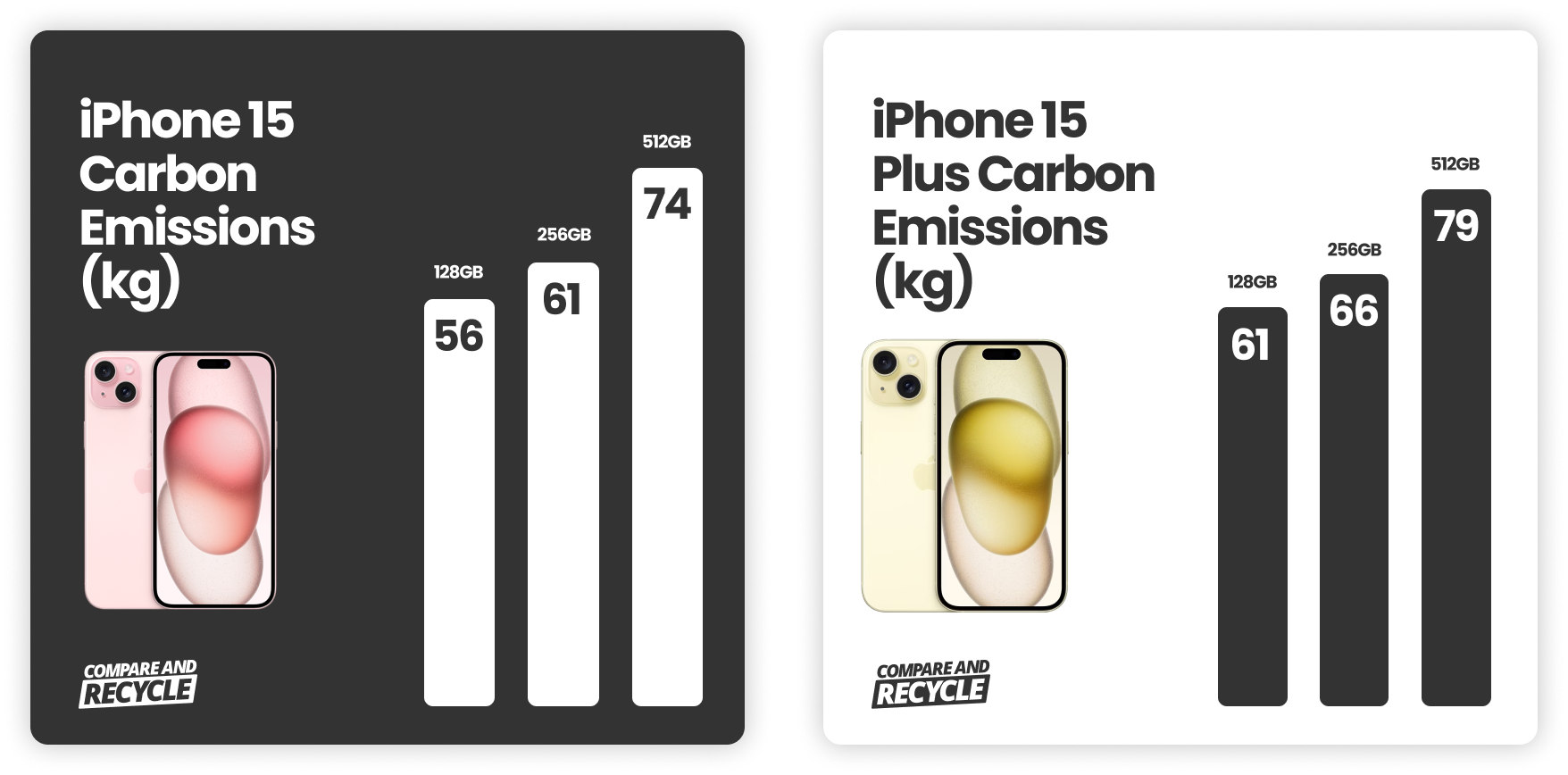 bar chart illustrating total lifetime carbon emissions of iPhone 15 and iPhone 15 Plus