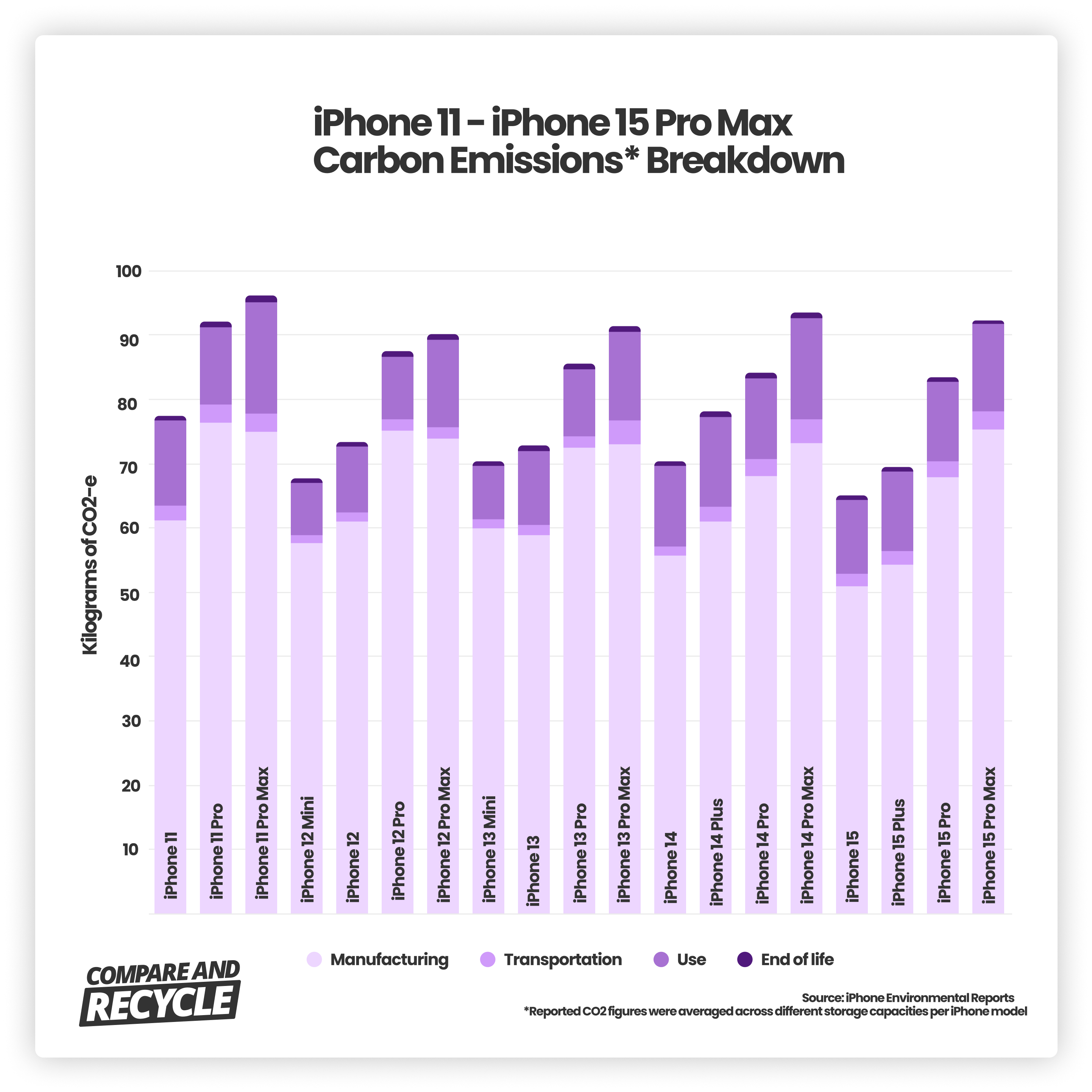 bar chart showing a breakdown of carbon emissions for iPhone 11 - iPhone 15 Pro Max