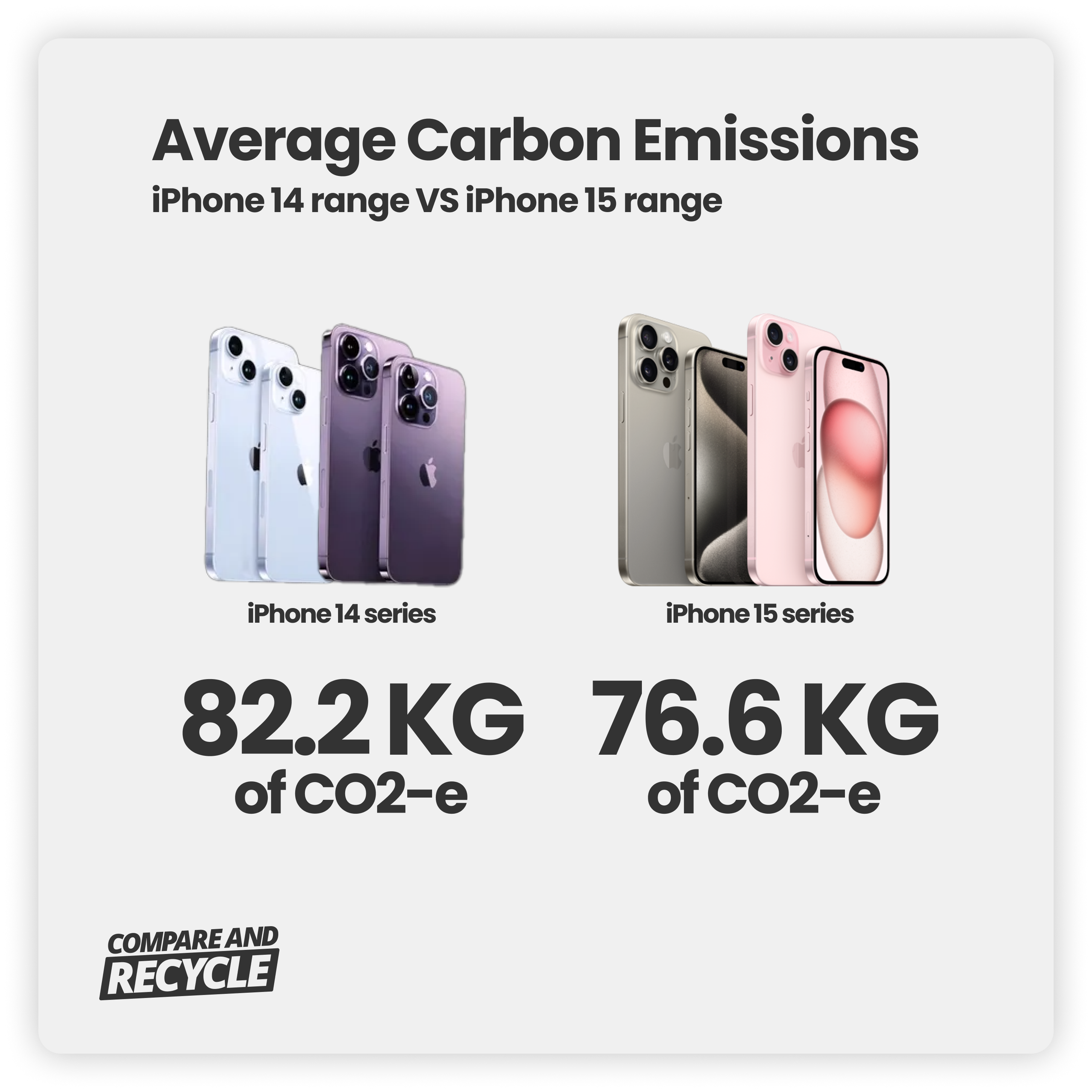 an image of iPhone 15 and iPhone 14 series with text "Average Carbon Emissions"