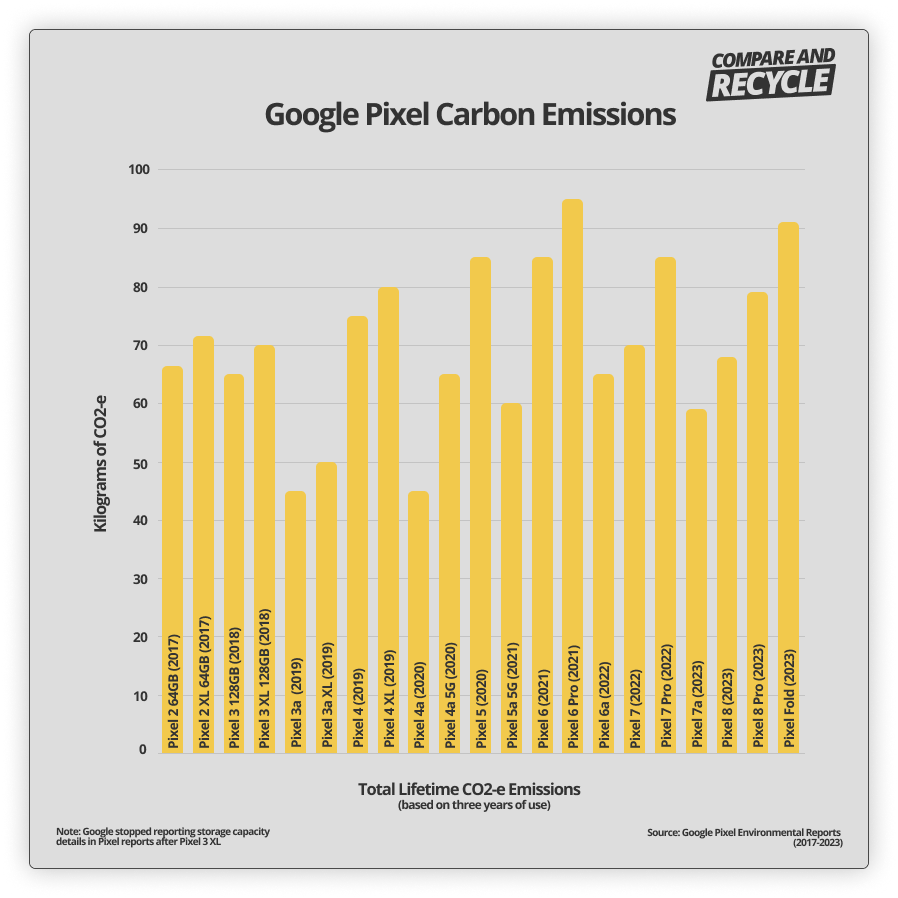 A bar chart of lifetime carbon emissions of google pixel phones
