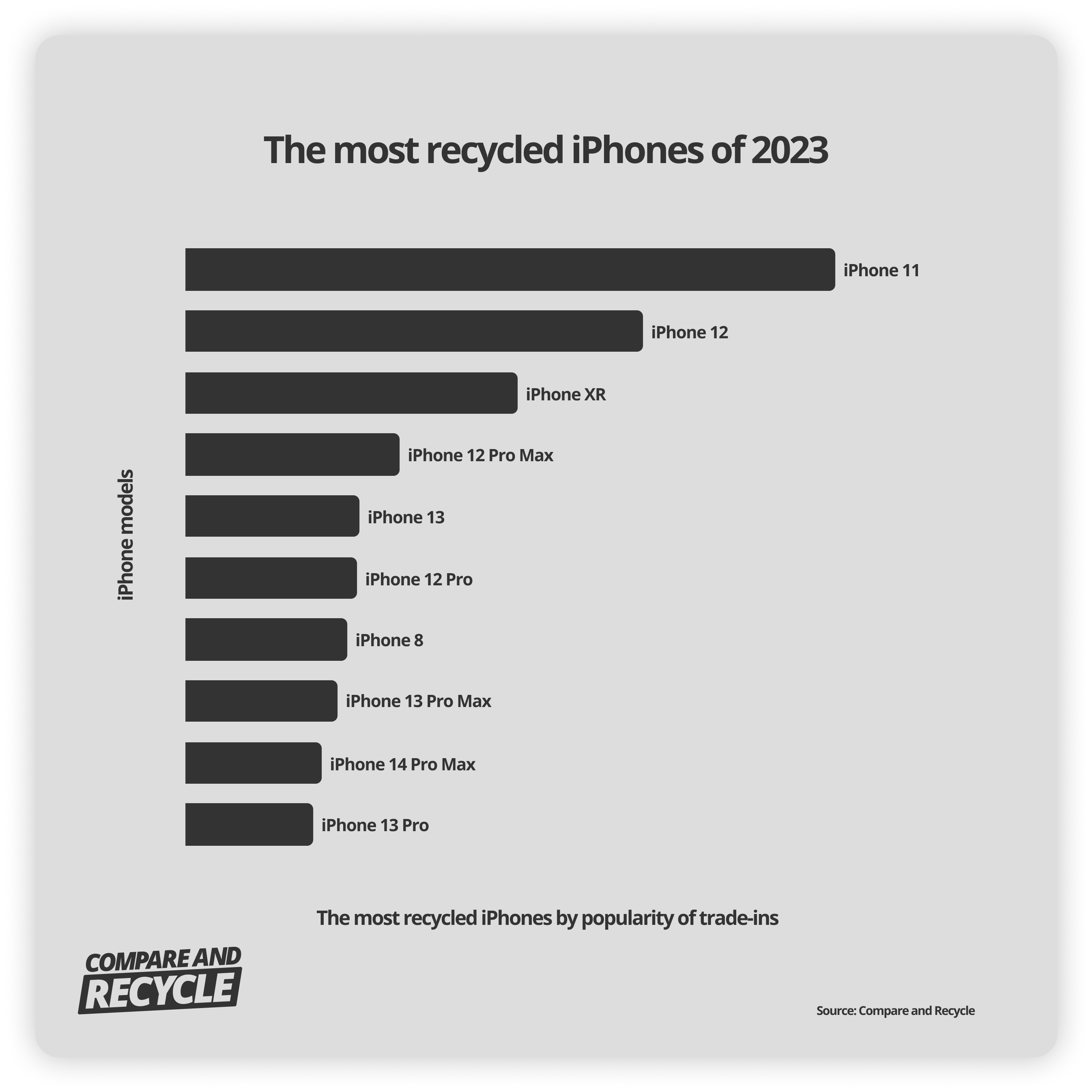 The Most Recycled iPhones Of 2023