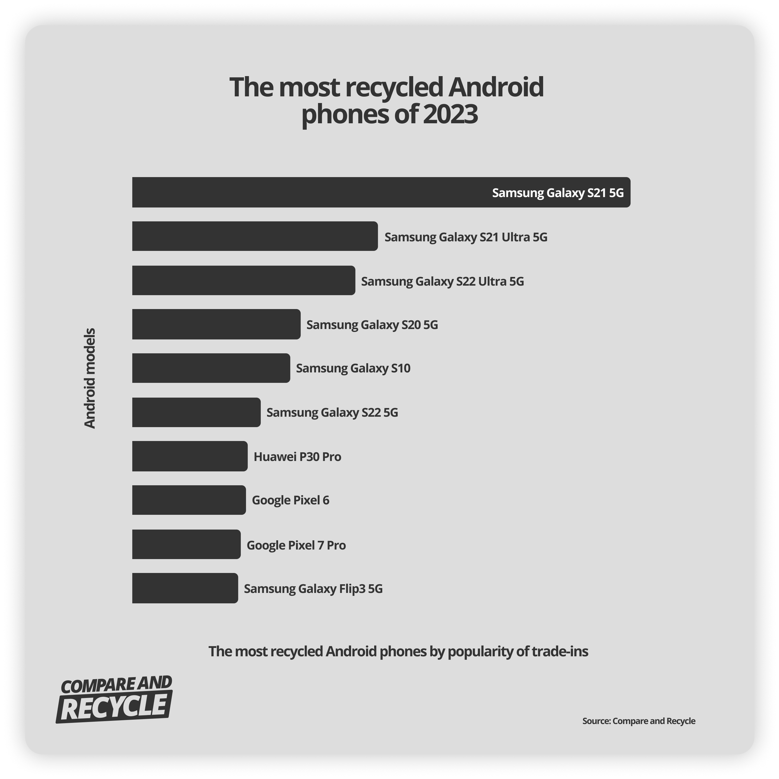 The Most Recycled Android Phones 2023