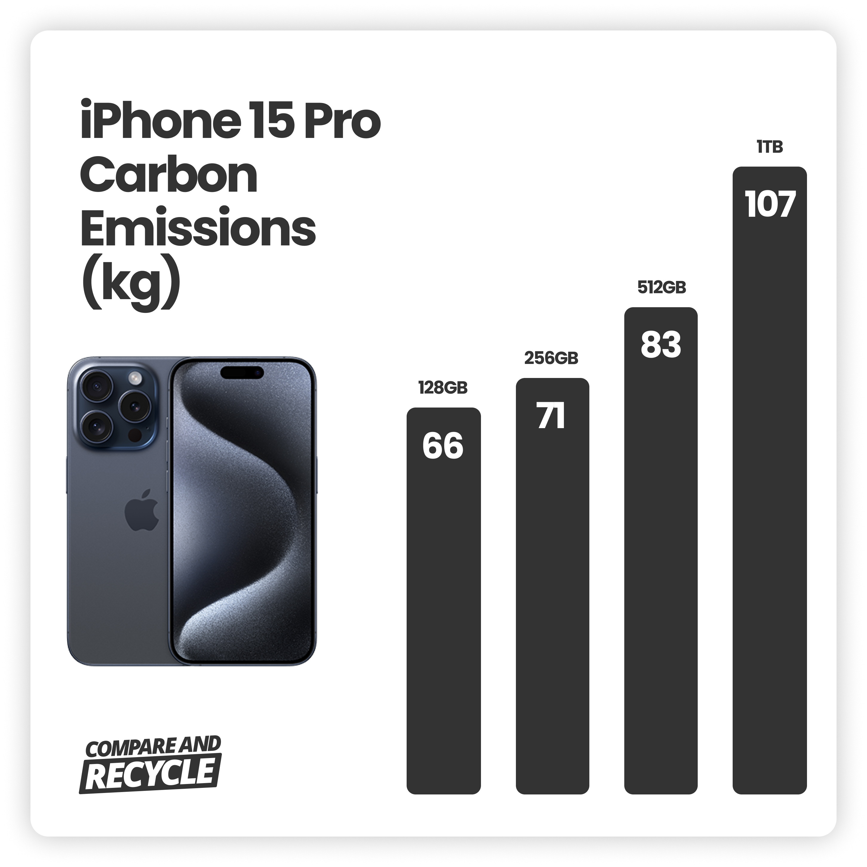 iPhone 15 pro carbon emissions