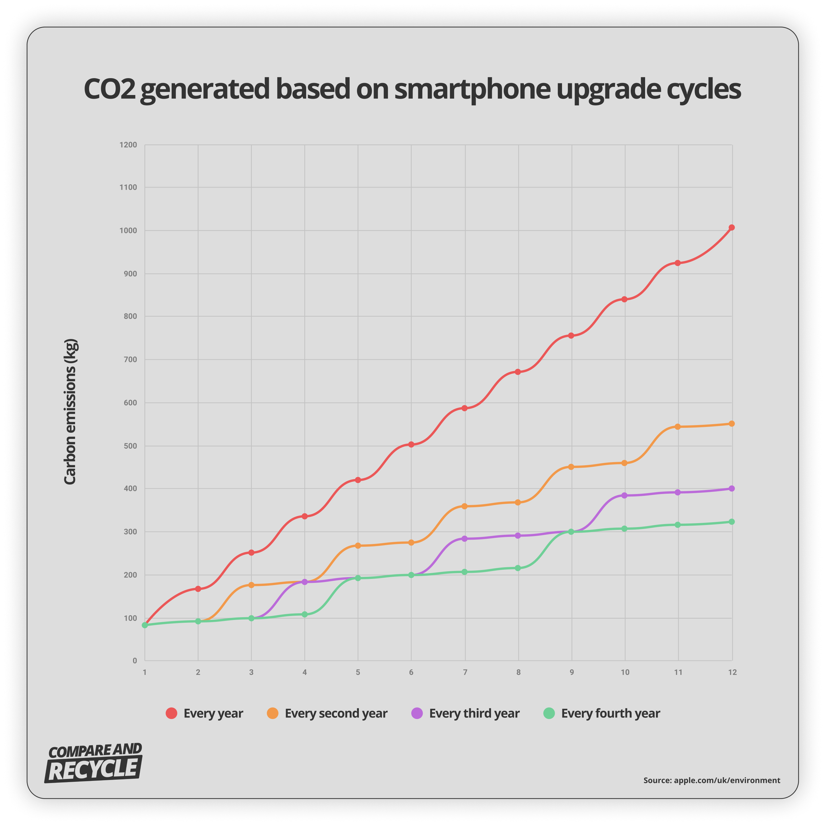 a linear graph showing carbon footprint of a smartphone based on different upgrade cycles
