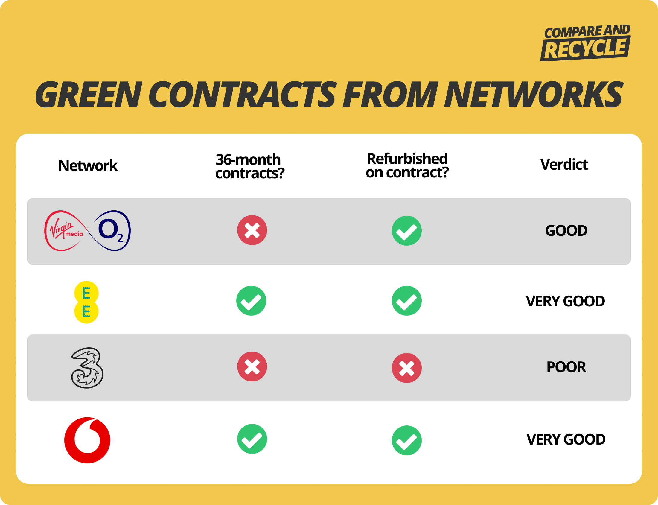 a chart of networks compared by what contract options they offer