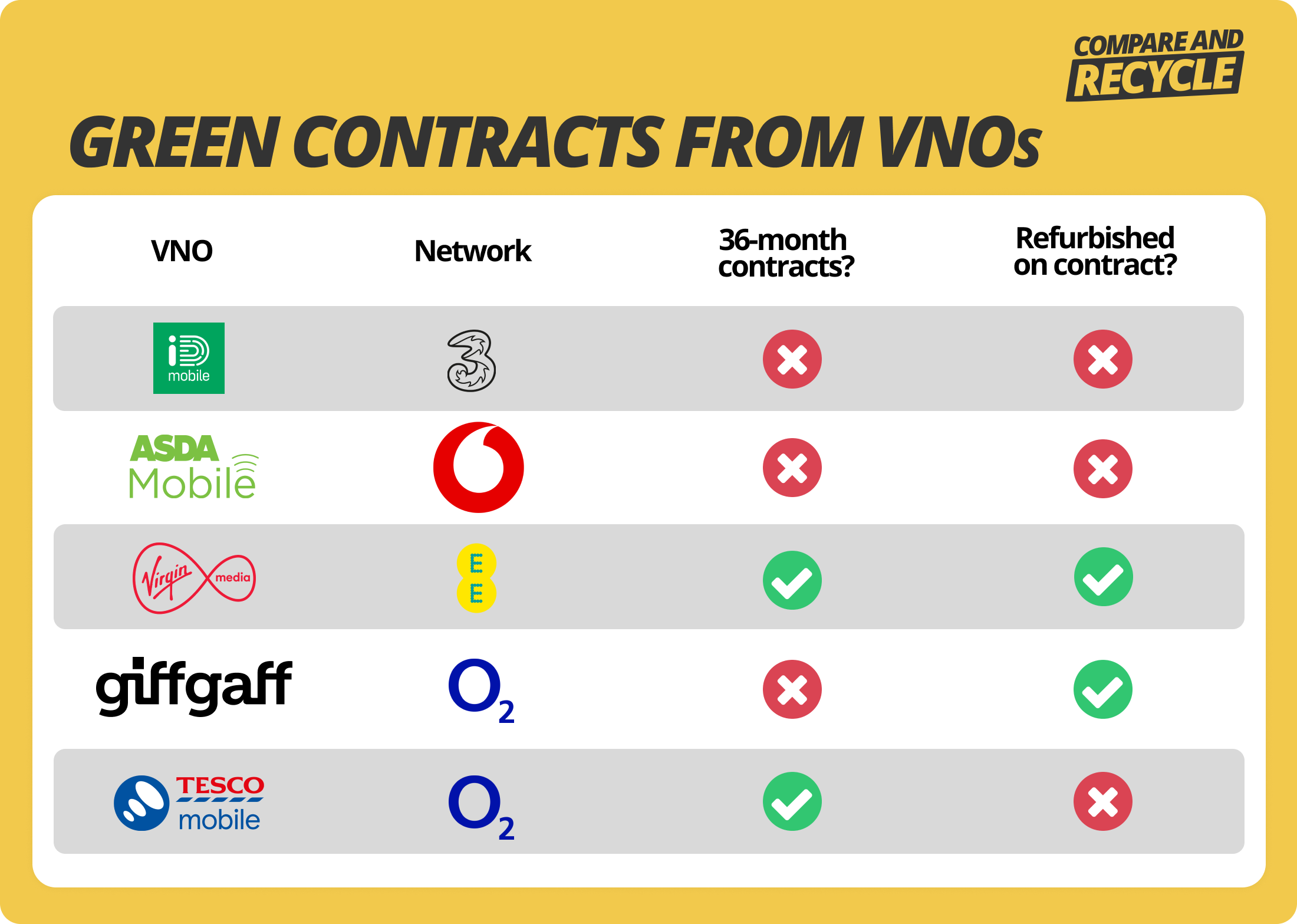 a chart comparison of virtual networks and contracts they offer