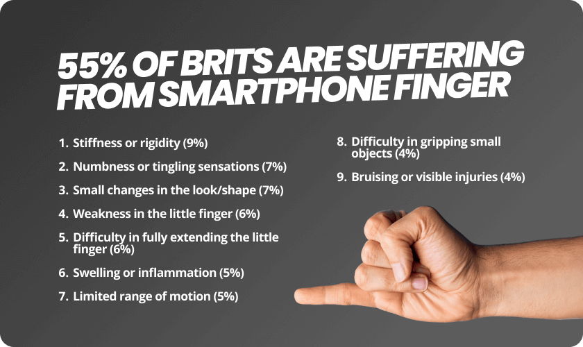 a hand with pinky finger sticking out and statistics on hand damage from smartphone use