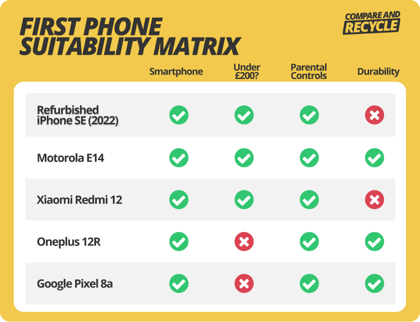First phone suitability matrix