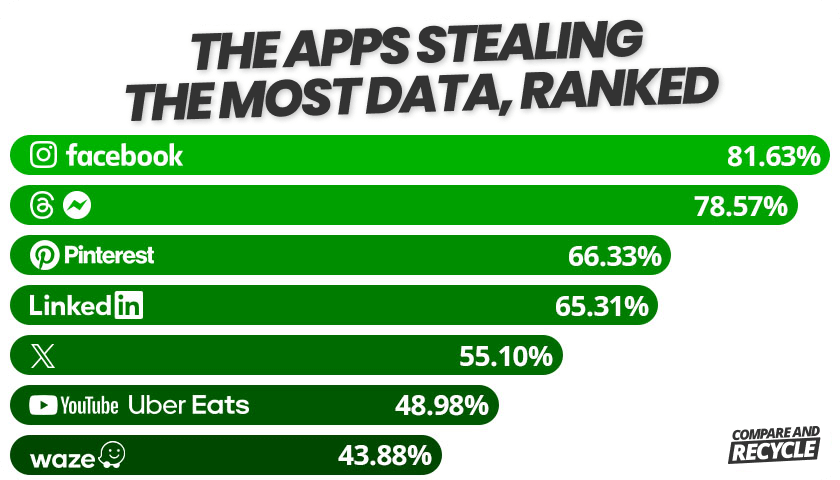a bar chart ranking apps that steal the most data: facebook, messenger, pinterest, linkedin, x, youtube, waze