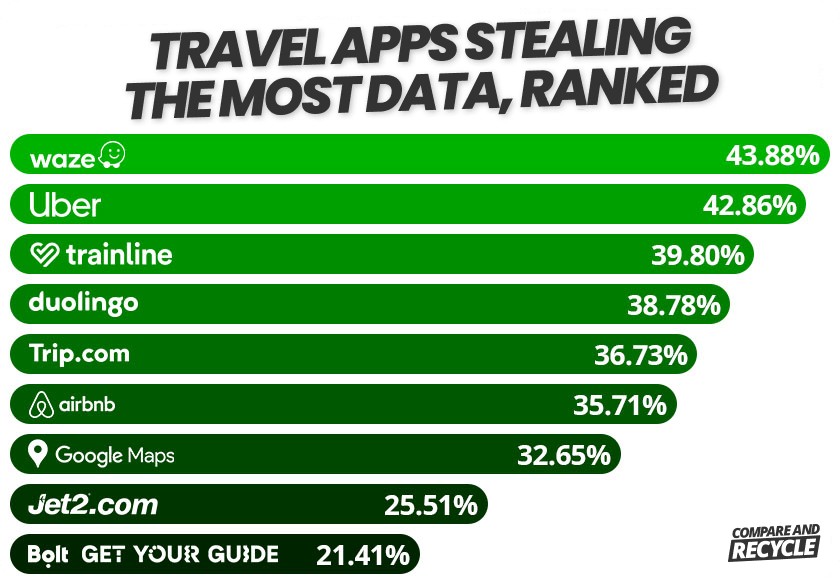 a bar chart ranking travel apps that steal the most user data: waze, uber, tranline, airbnb, google maps