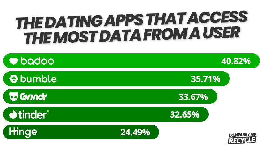 bar chart ranking dating apps according to how much user data they access: badoo, bumble, grindr, tinder, hinge