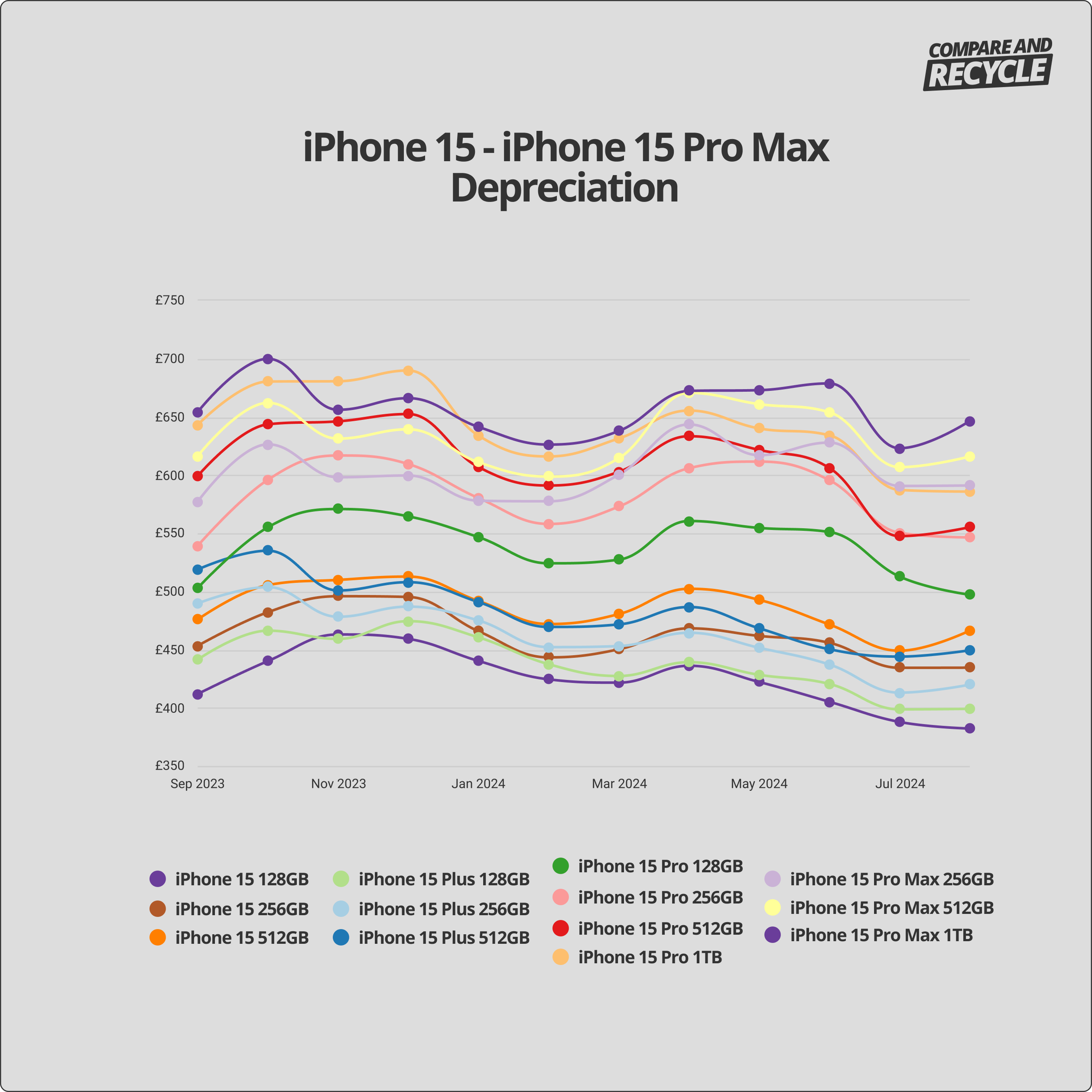 a line chart showing depreciation of iphone 15 models