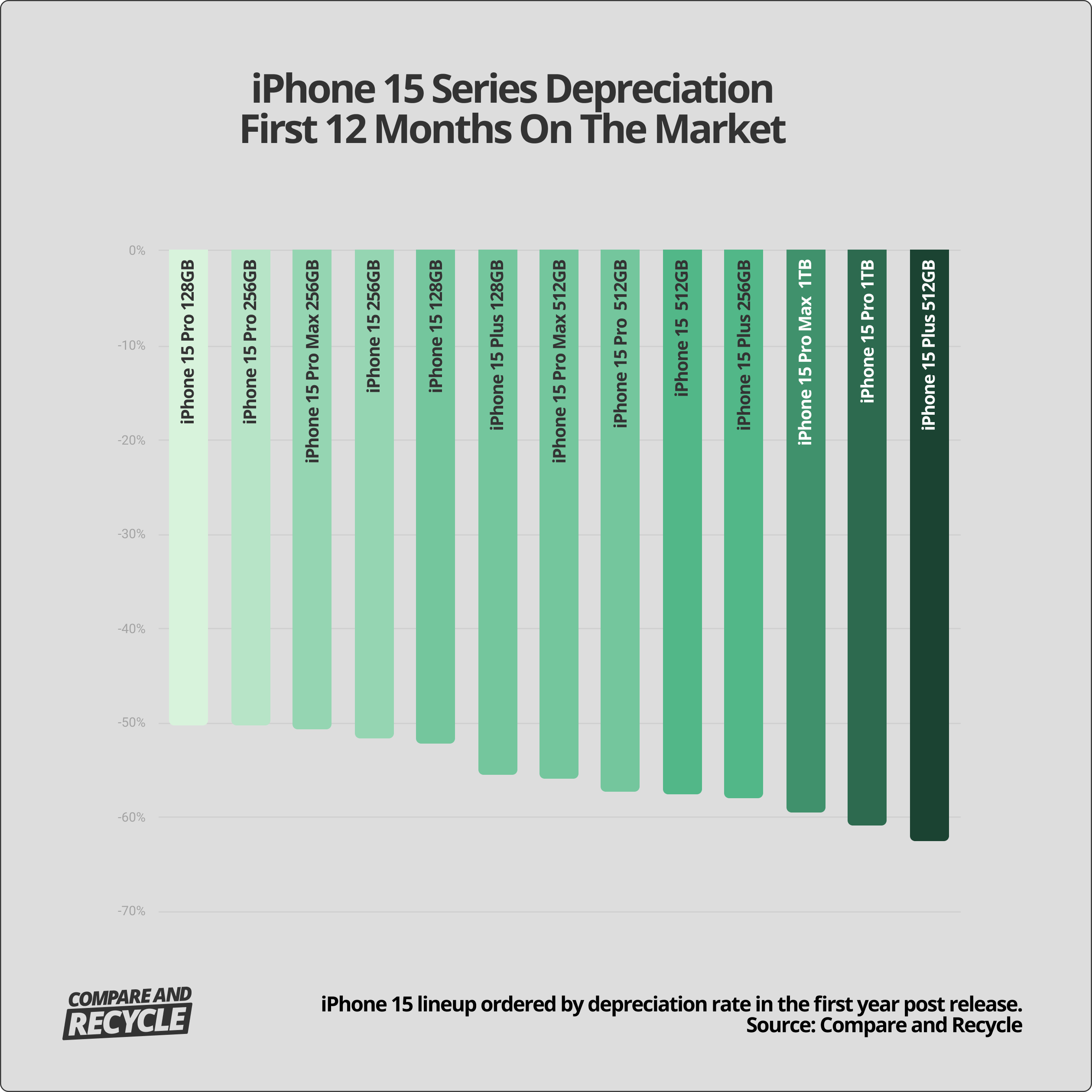 a bar chart displaying depreciation rate of iphone 15 models in the first 12 months on the market