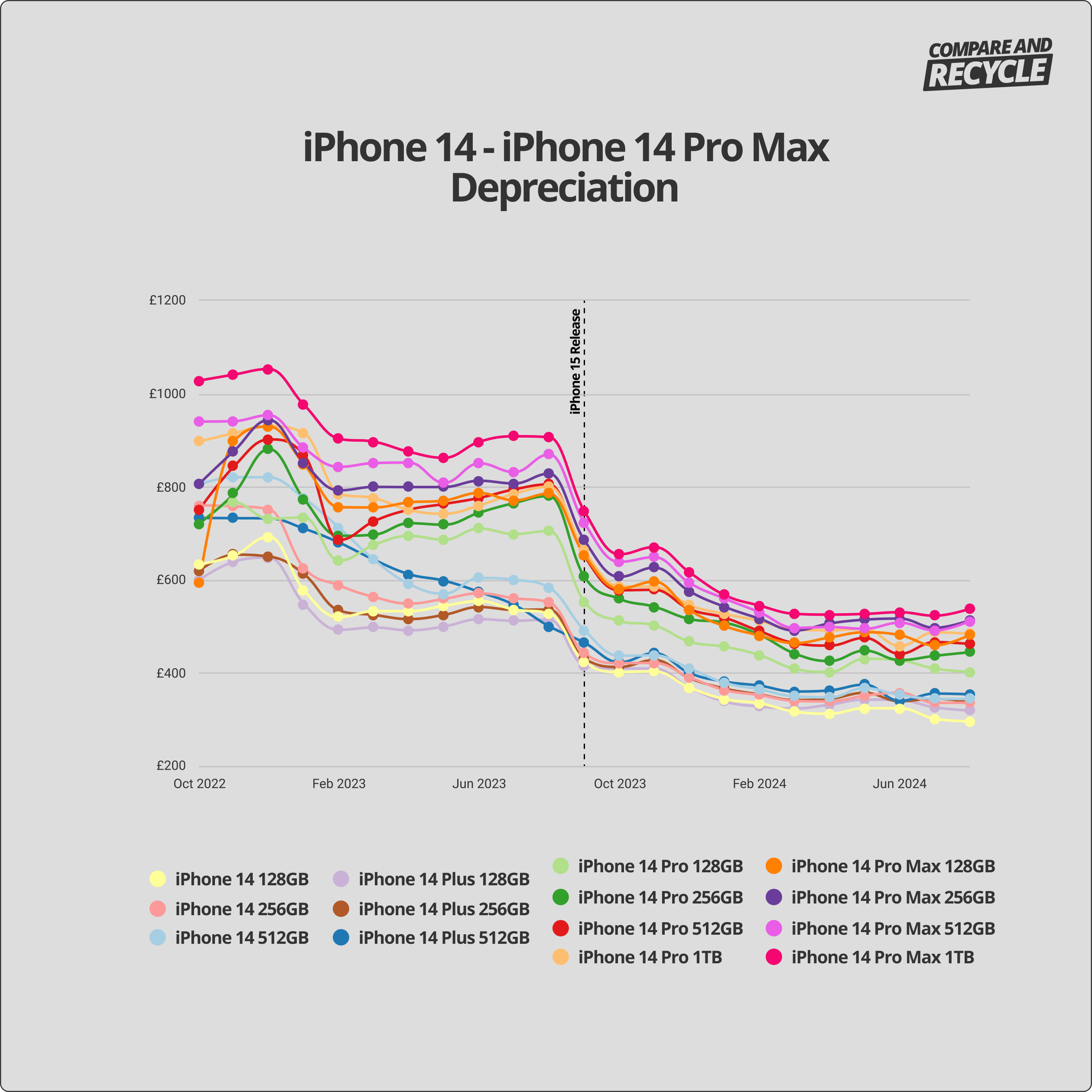 depreciation graph of iphone 14 series