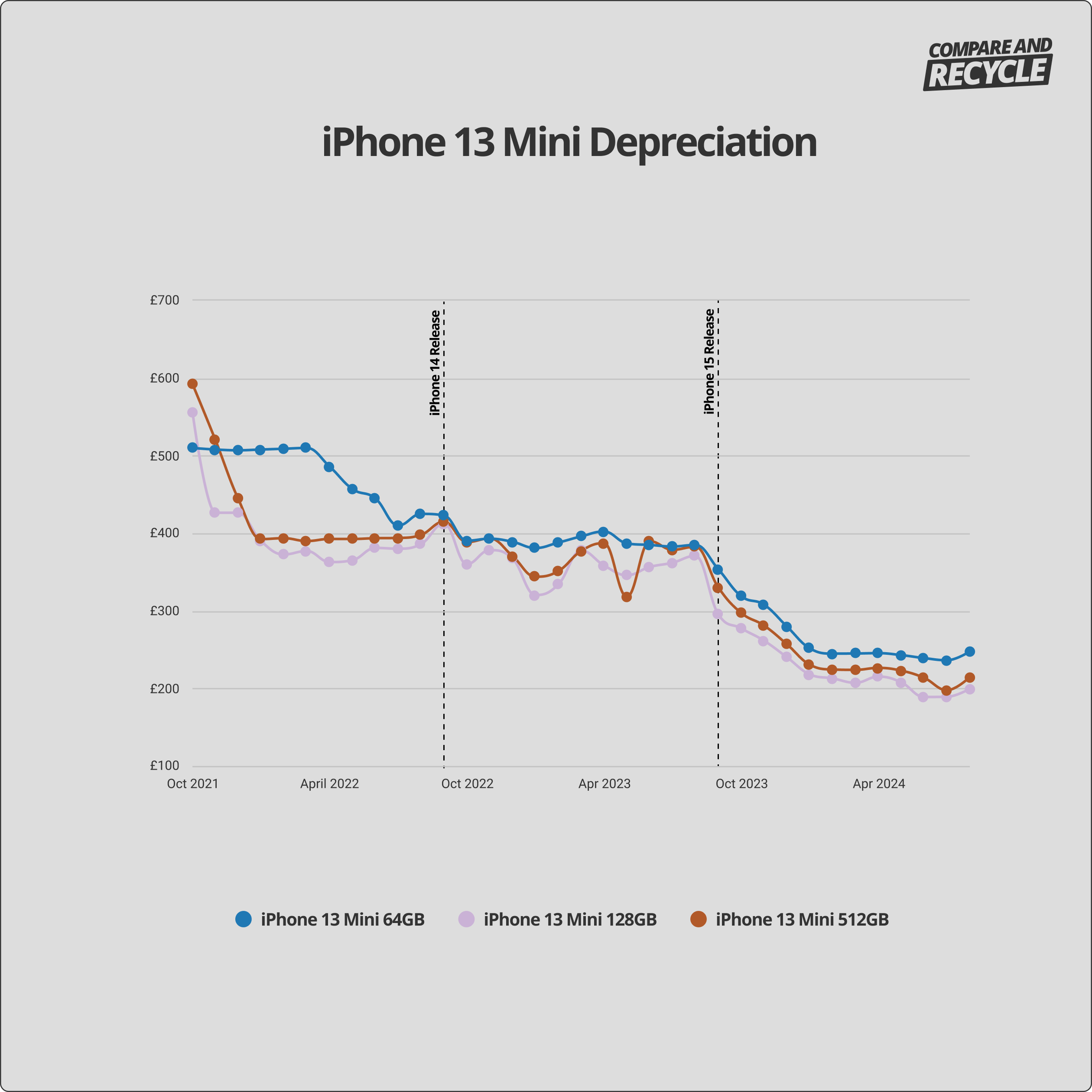 iphone 13 mini depreciation graph