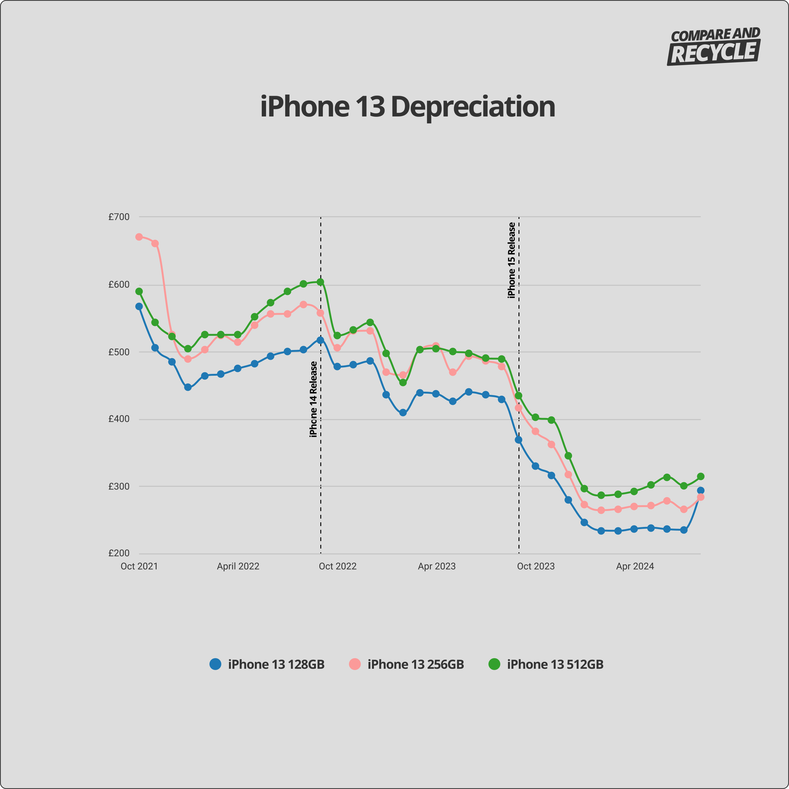 iphone 13 depreciation graph