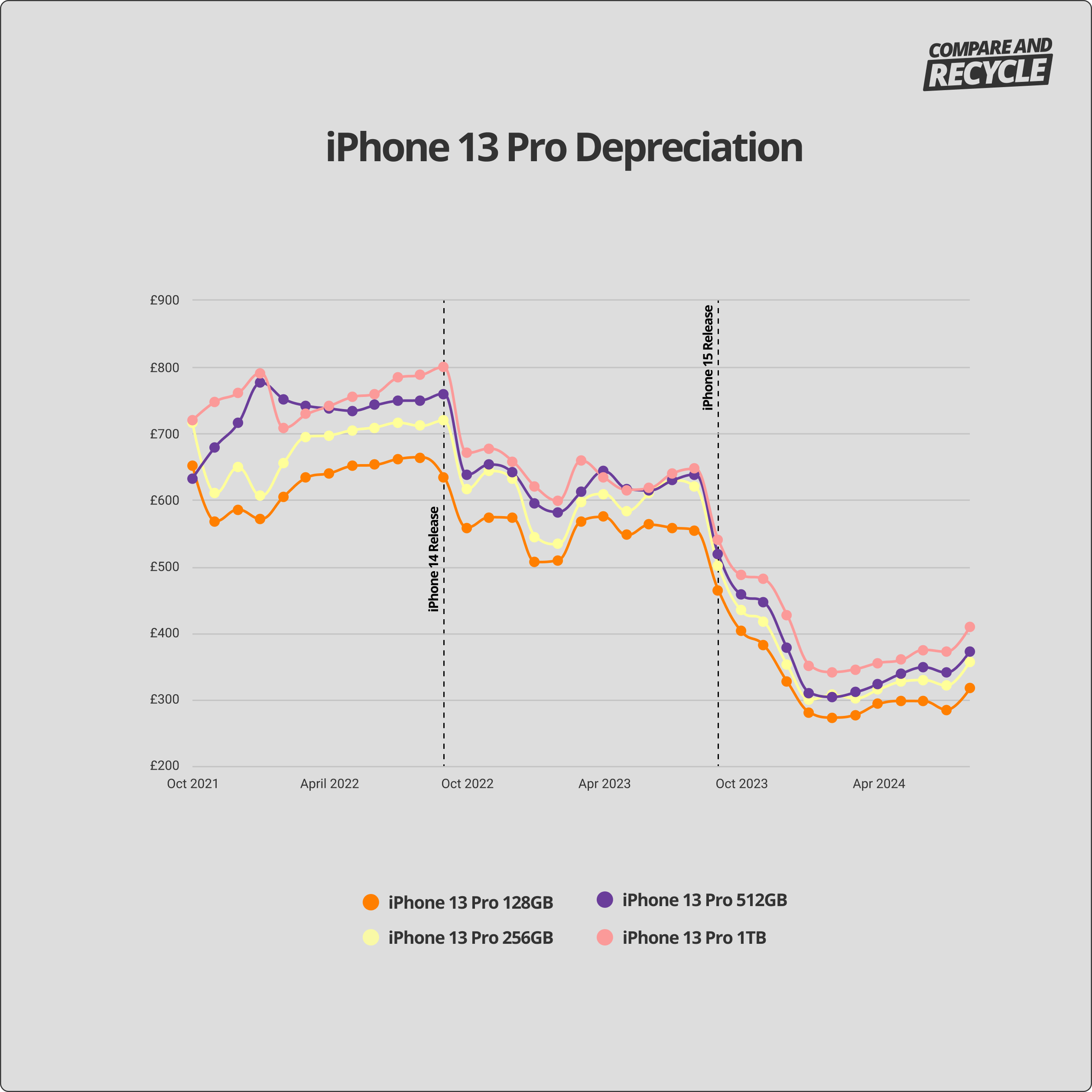 iphone 13 pro depreciation graph
