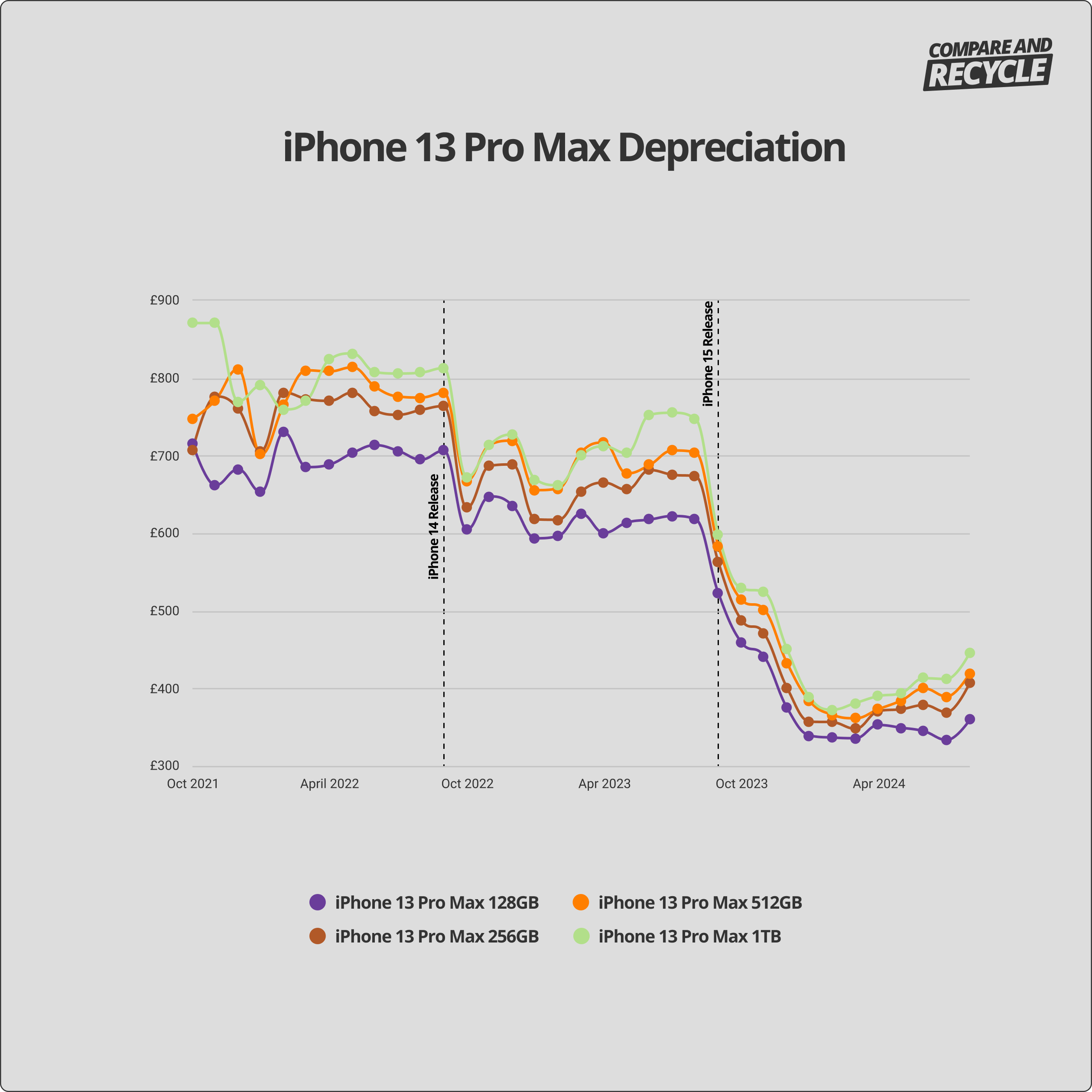 iphone 13 pro max depreciation graph