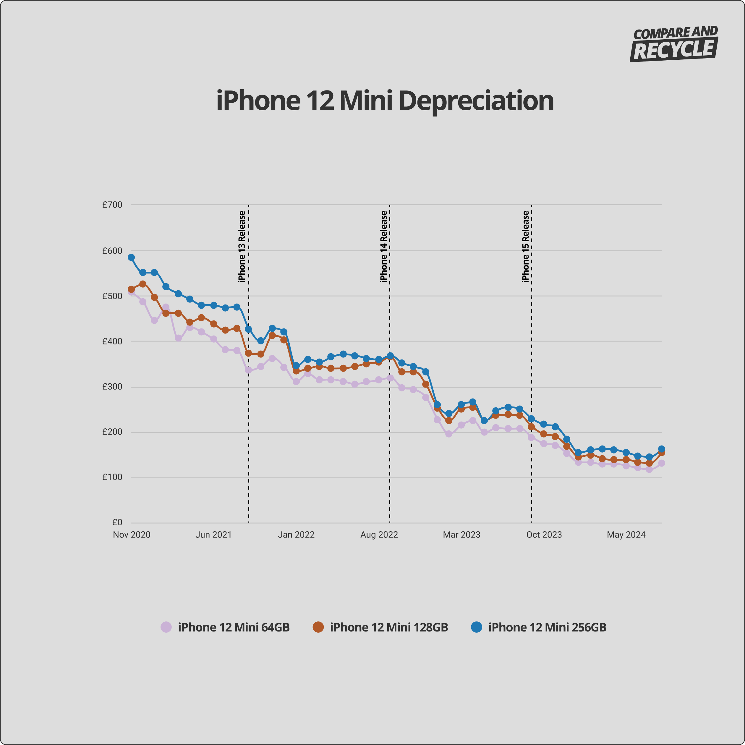 iPhone 12 Mini depreciation graph