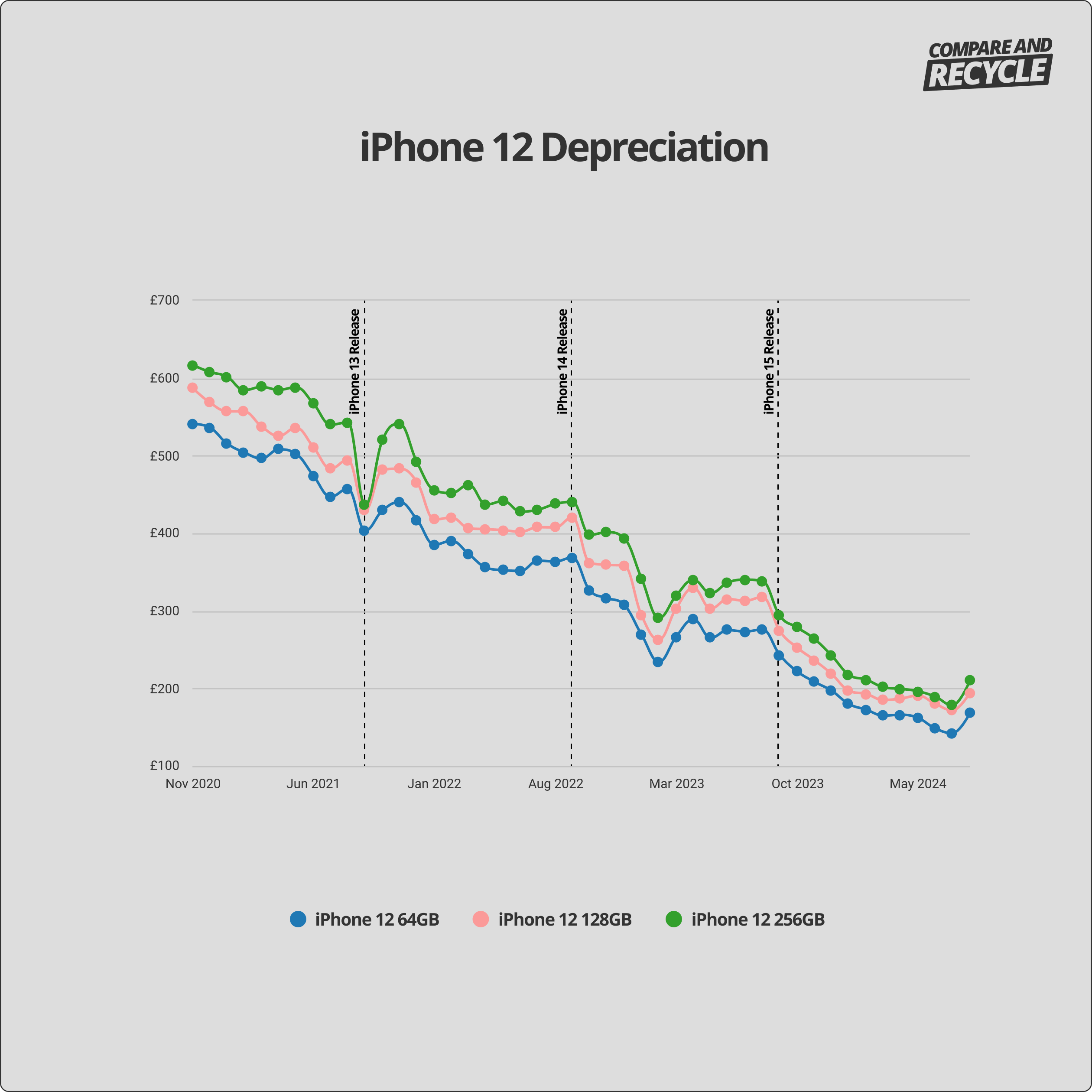 iPhone 12 depreciation graph