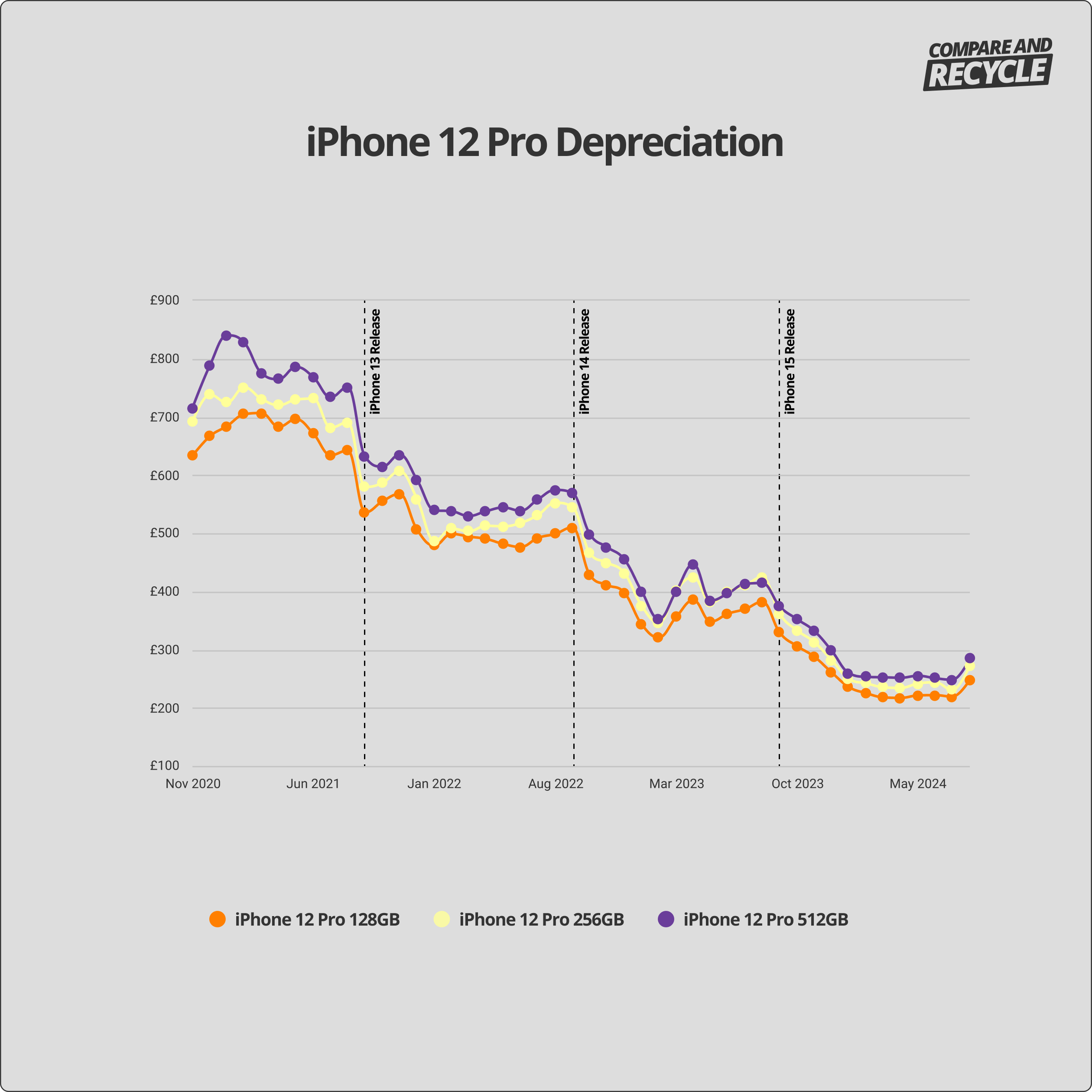 iPhone 12 Pro depreciation graph