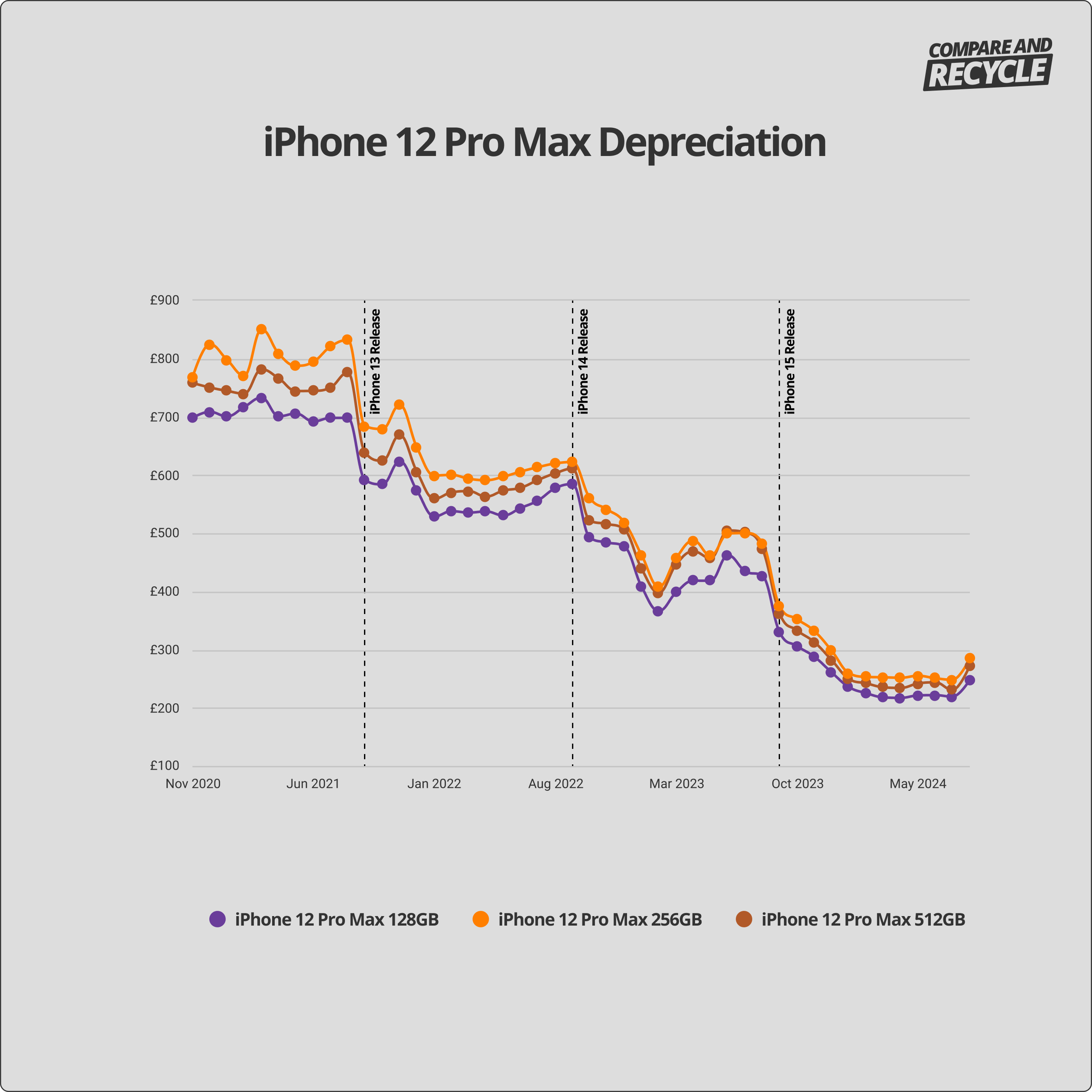iPhone 12 Pro Max depreciation graph