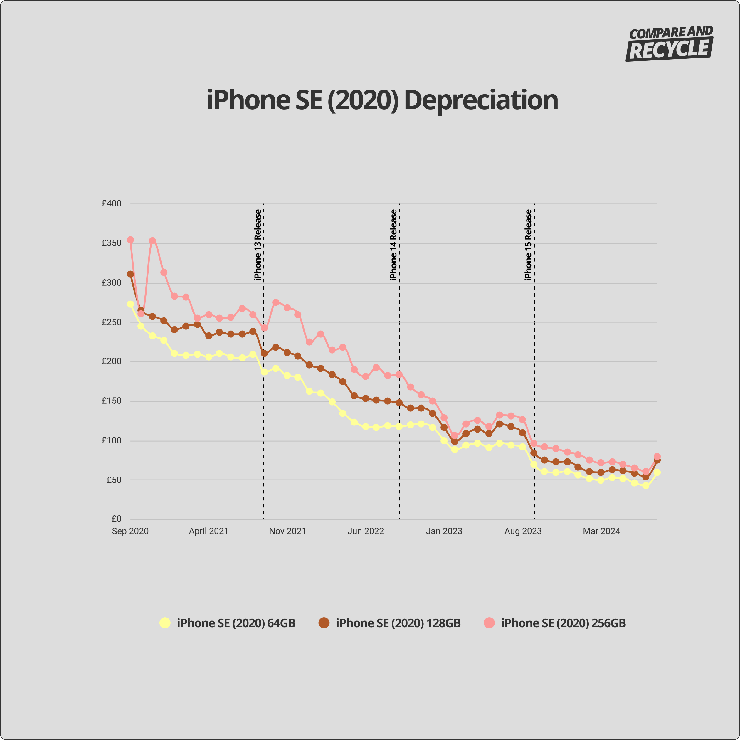 iPhone SE (2020) depreciation graph