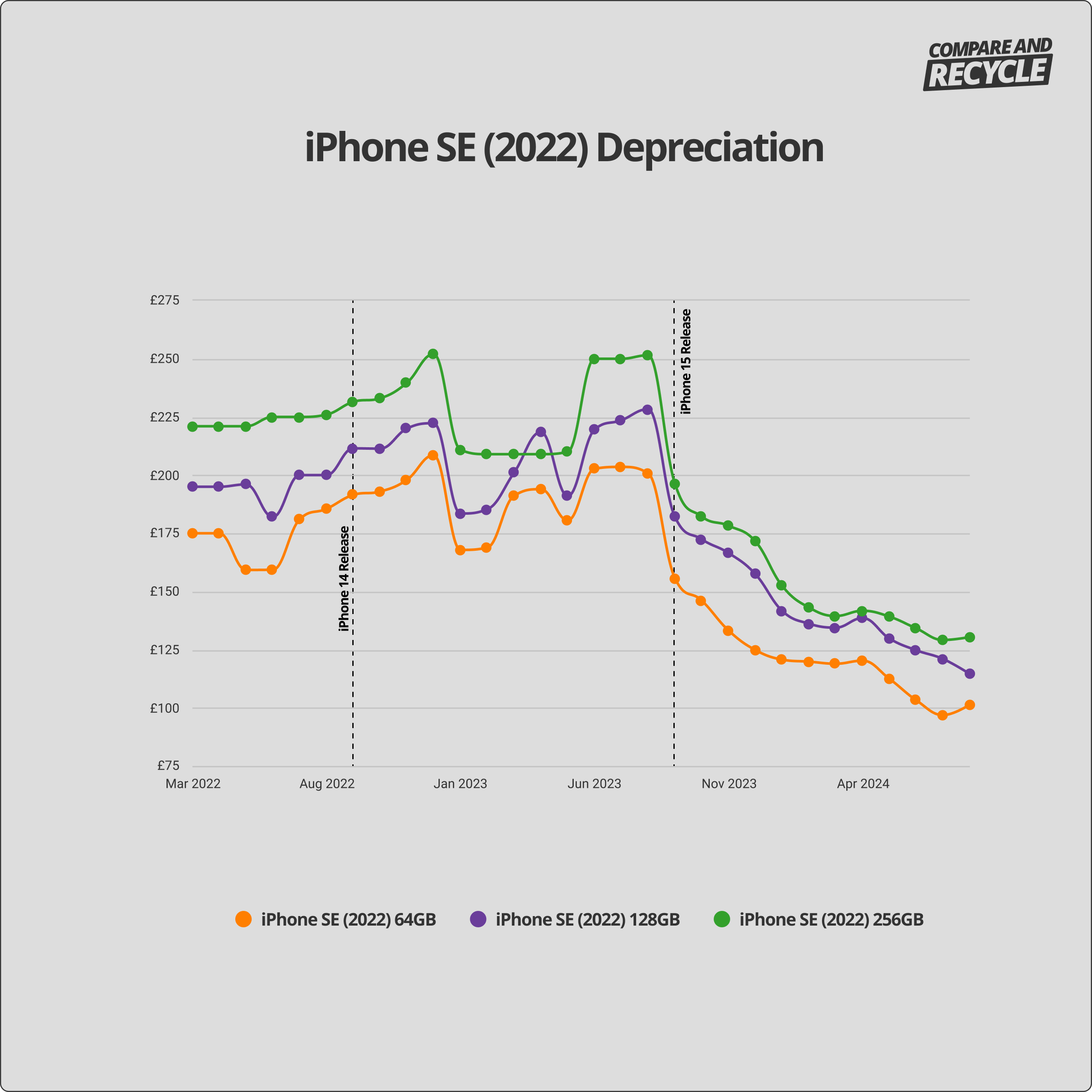 iphone se 2022 depreciation graph