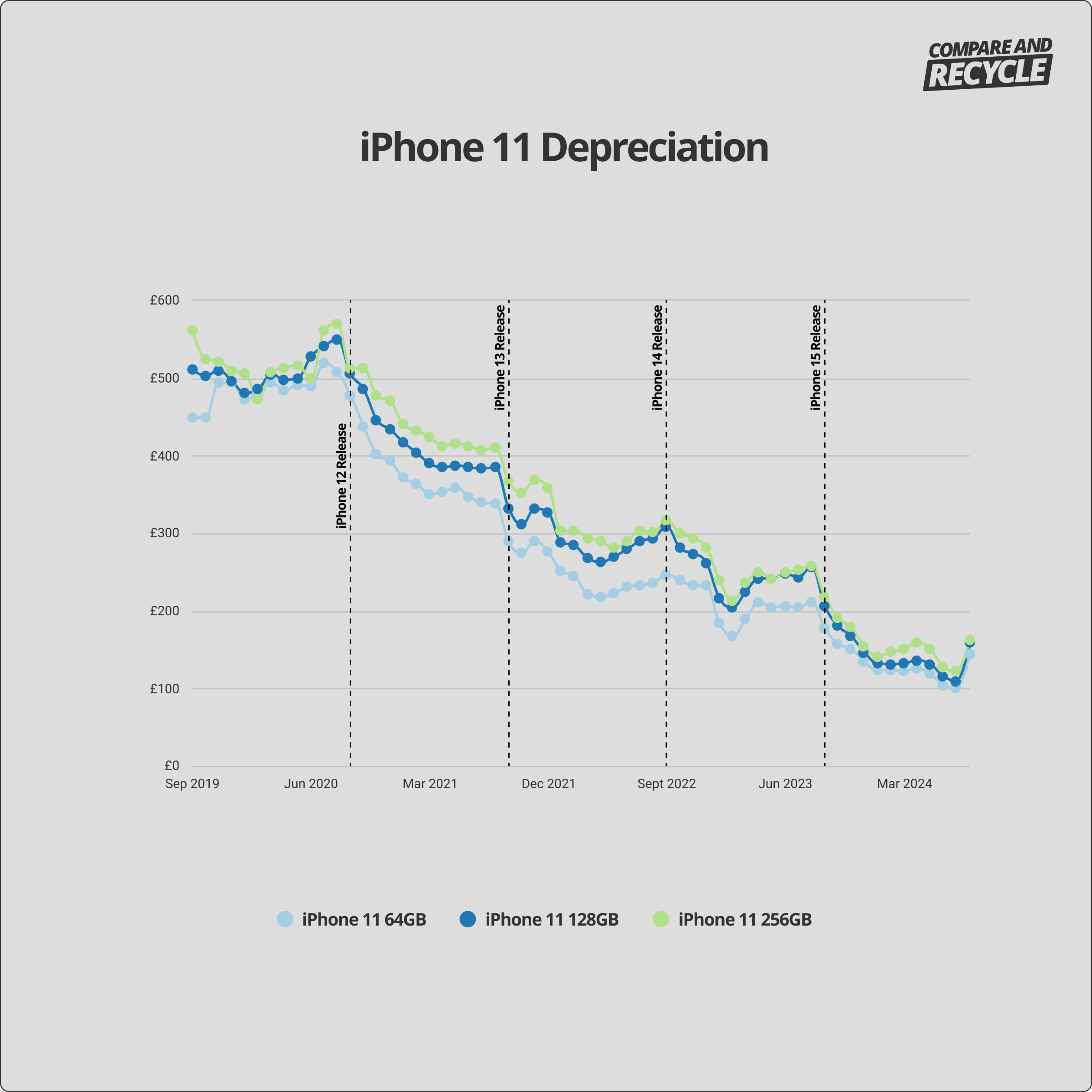 iPhone 11 depreciation graph