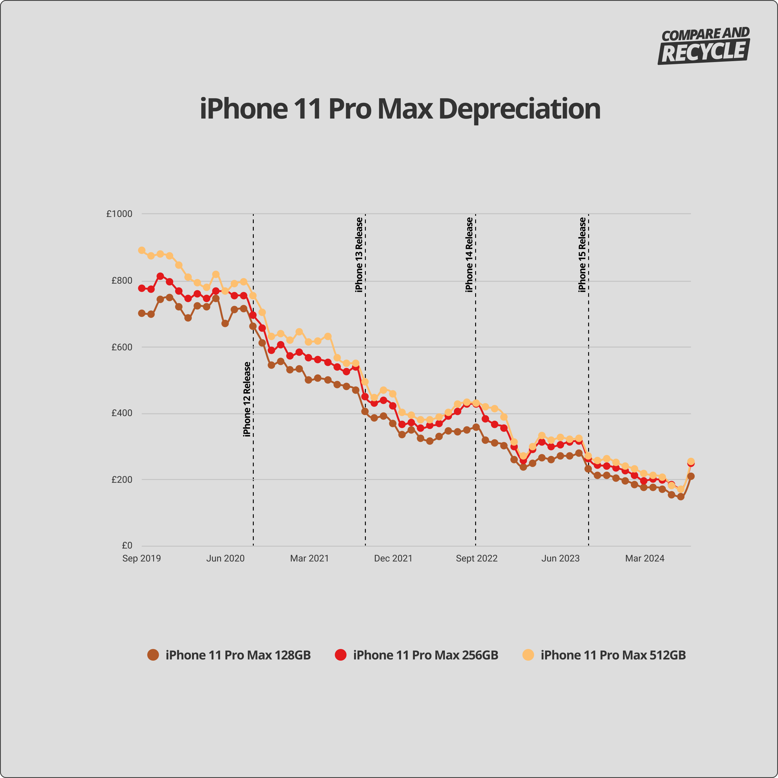 iPhone 11 Pro Max depreciation graph