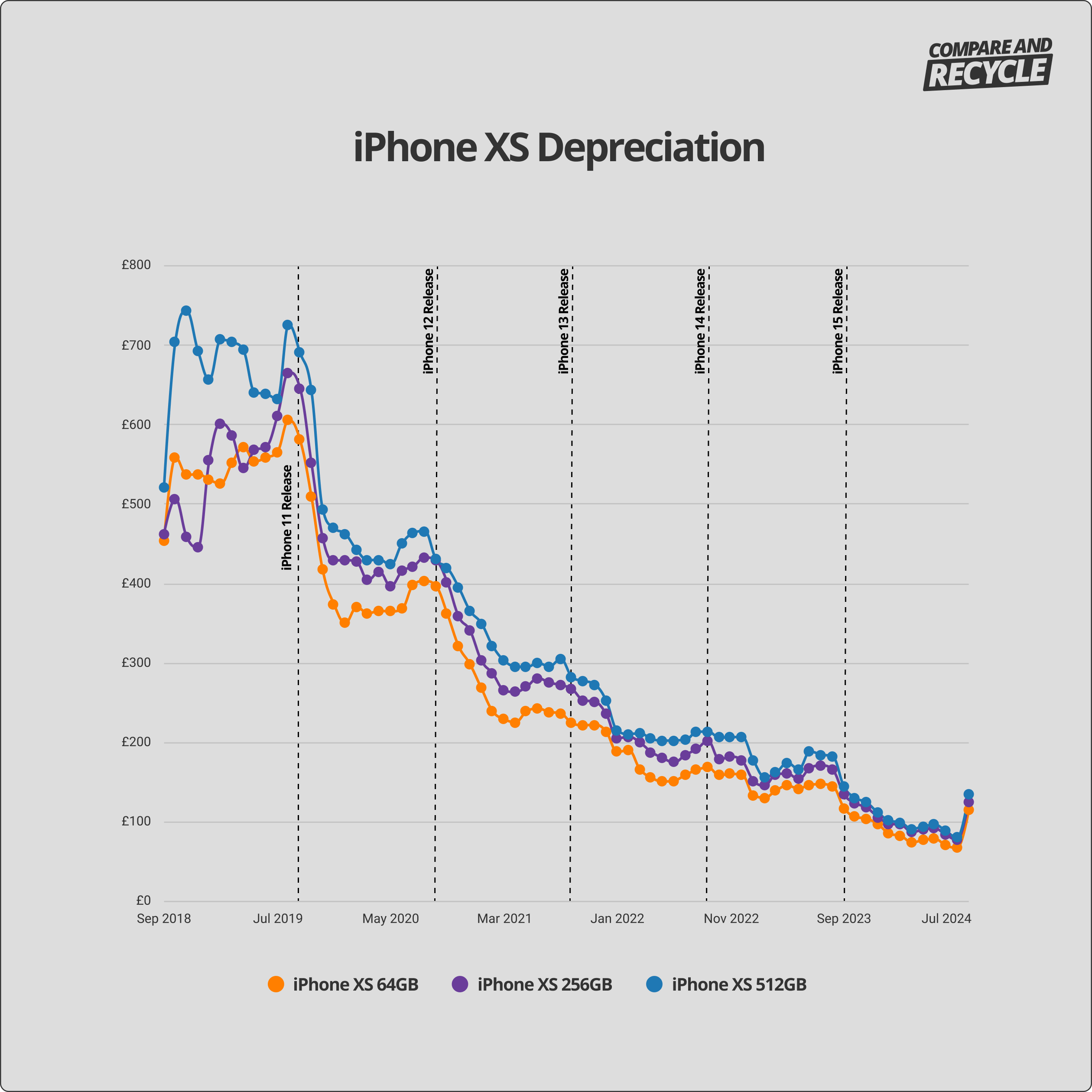 iPhone XS depreciation graph