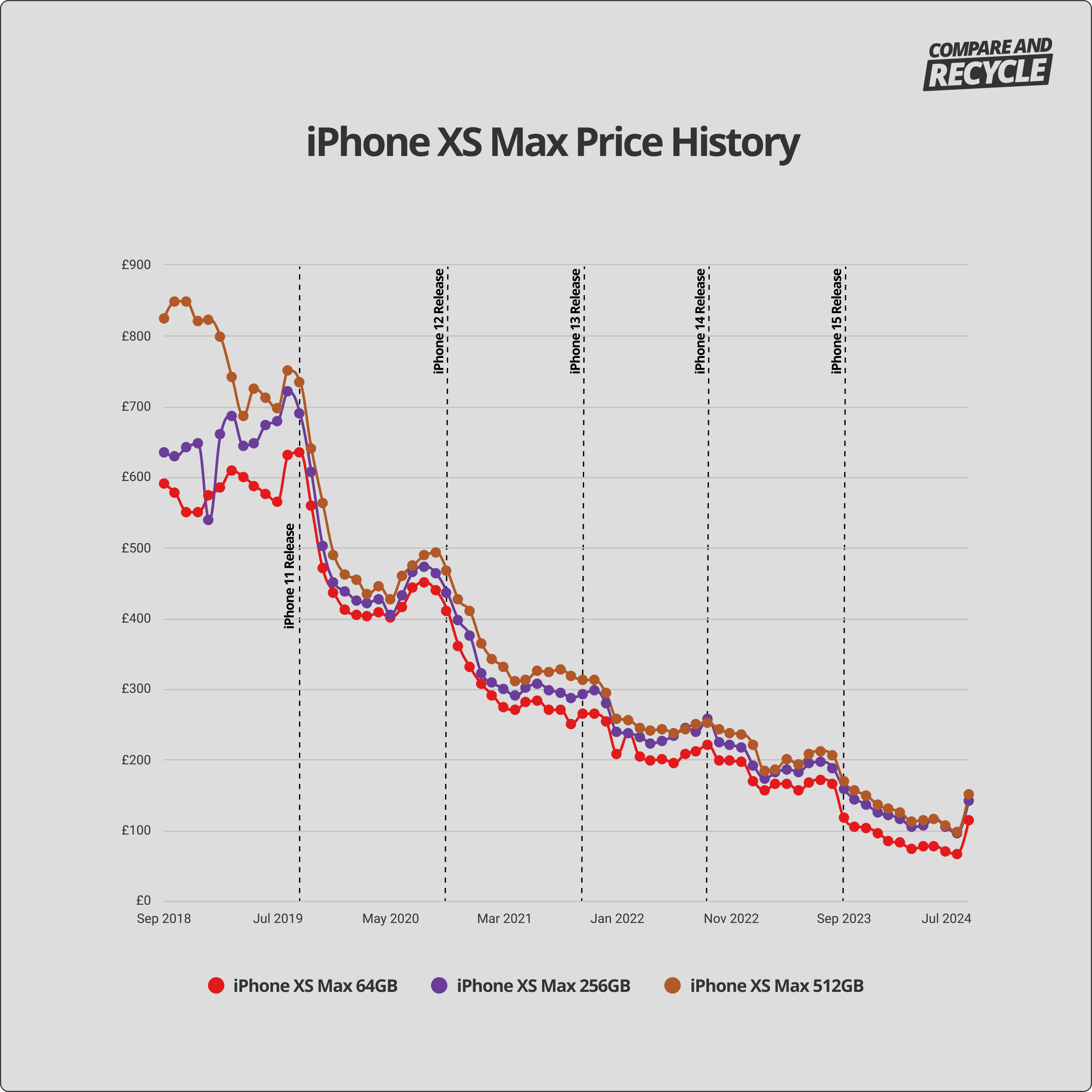 iPhone XS Max depreciation graph