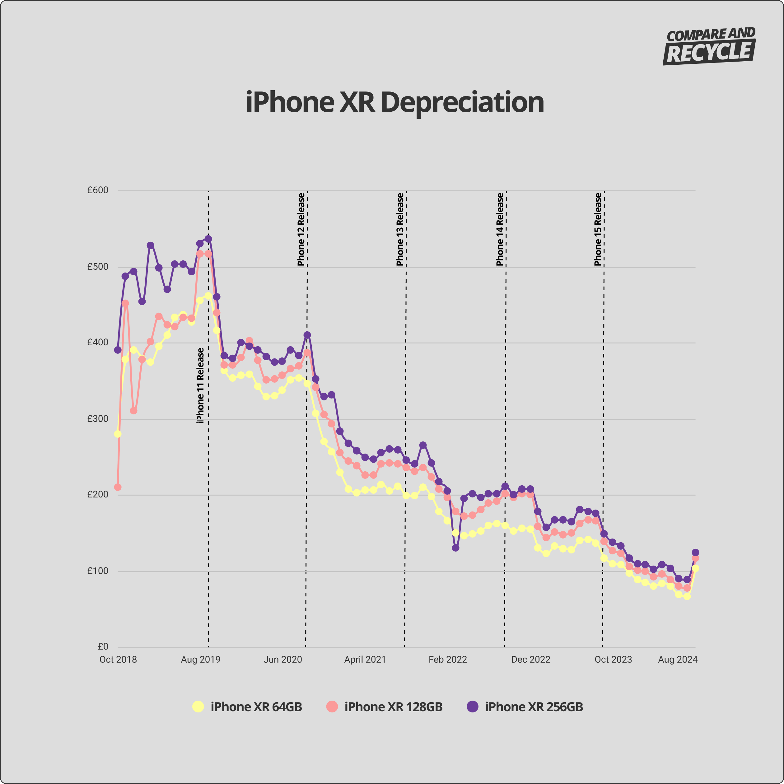 iPhone XR depreciation graph