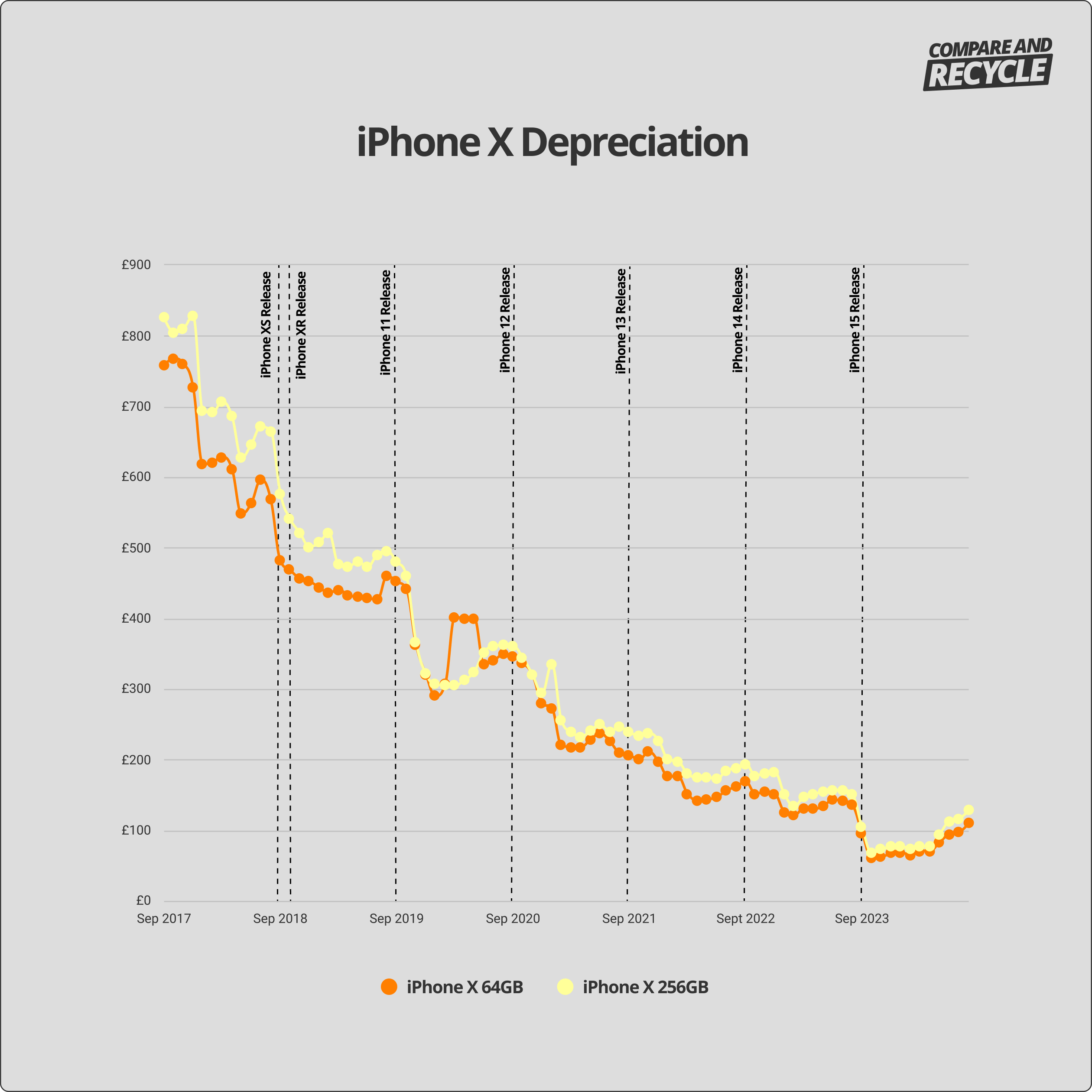 iPhone X depreciation graph