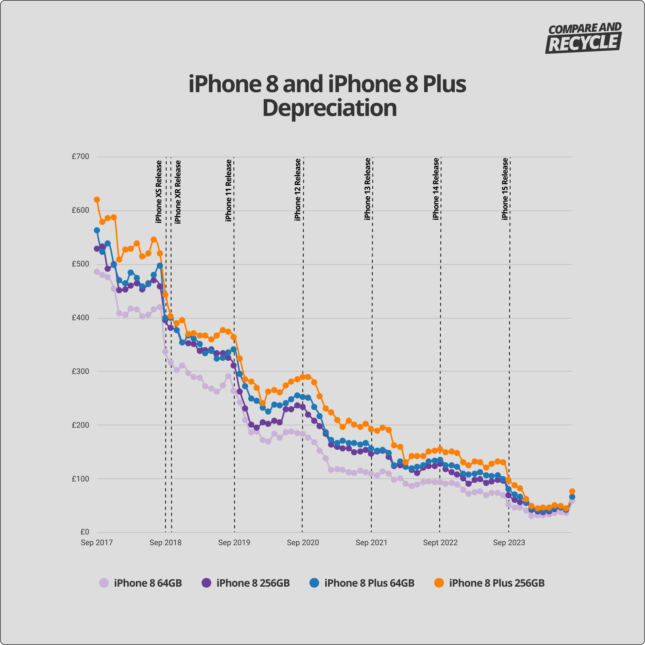 iphone 8 and iphone 8 plus depreciation graph