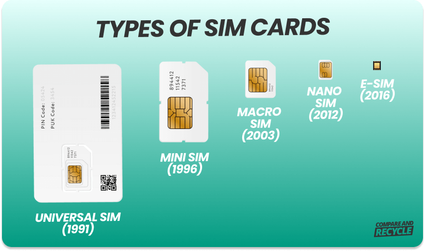 Types of sim cards throughout the years