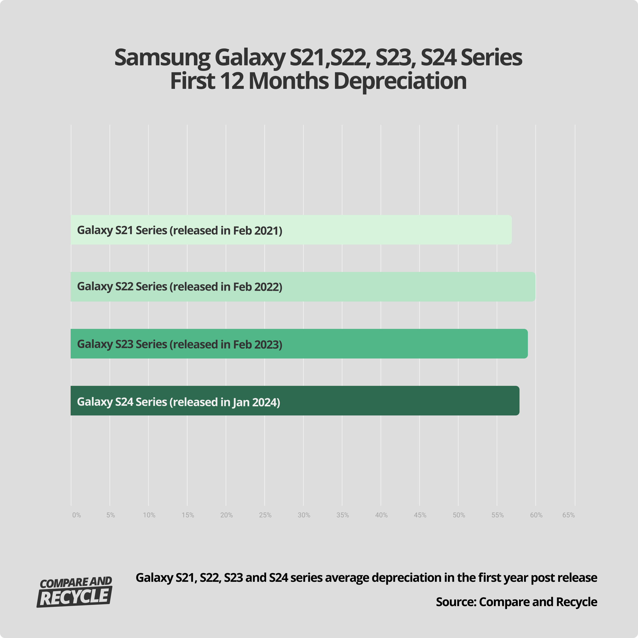 samsung galaxy s21-s24 series-12 months depreciation bar chart