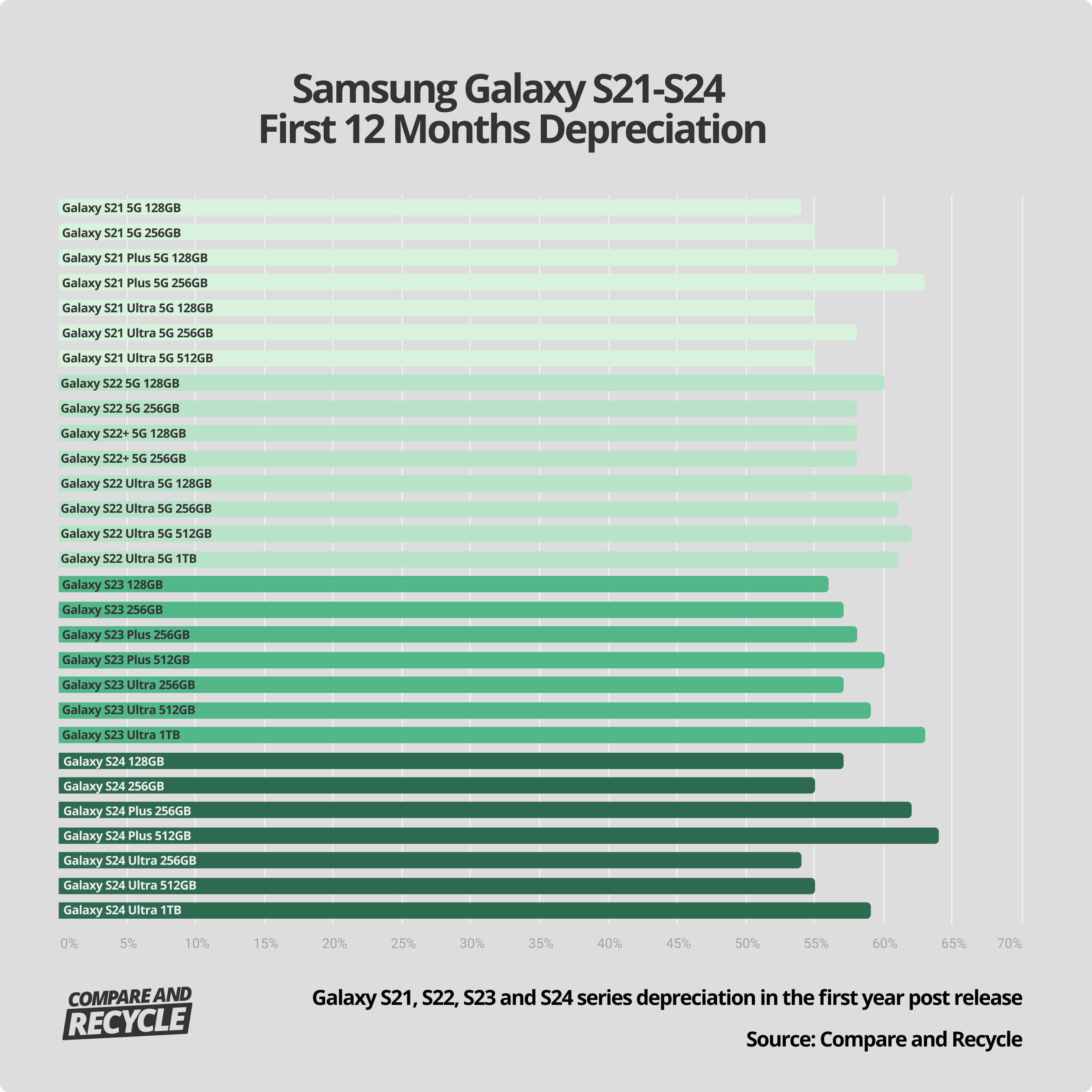 from samsung galaxy s21 through to s24 series 12 months depreciation by model bar chart