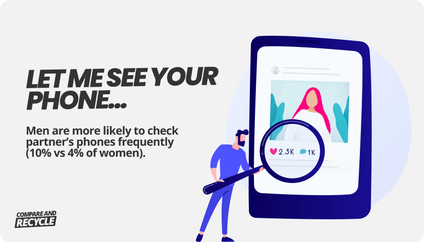 Infographic showing statistic of the percentage of men that check their partners phone in comparison to women.