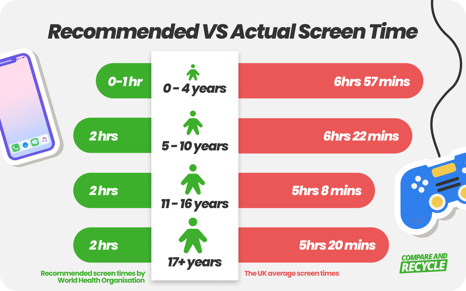 a bar chart showing actual versus recommended screen time among children of various age groups