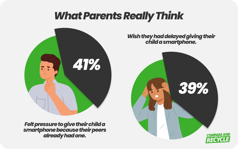 two pie charts showing percentages of parents who felt peer pressure to give their children phones and those who wish they'd delay giving their child a phone