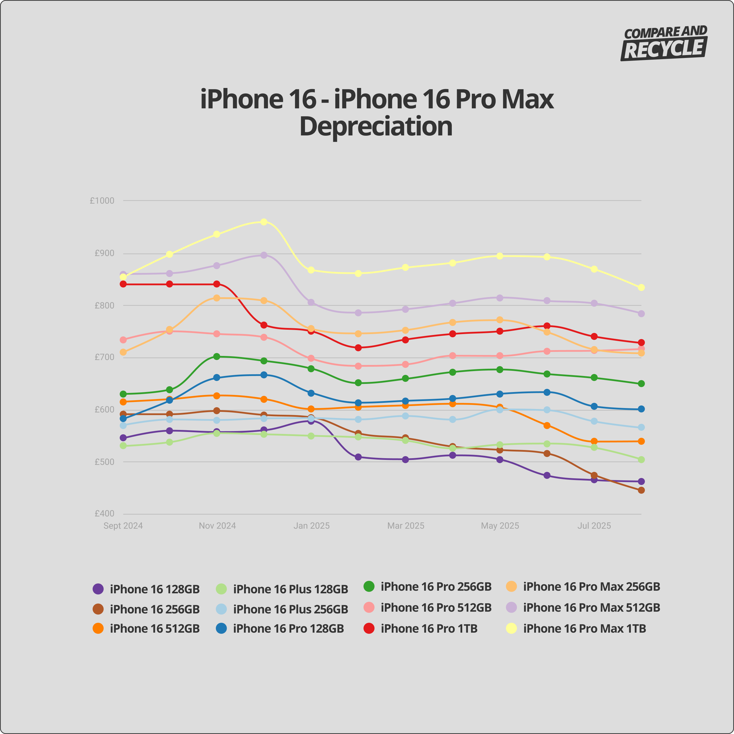 iphone 16 series depreciation first 12 months